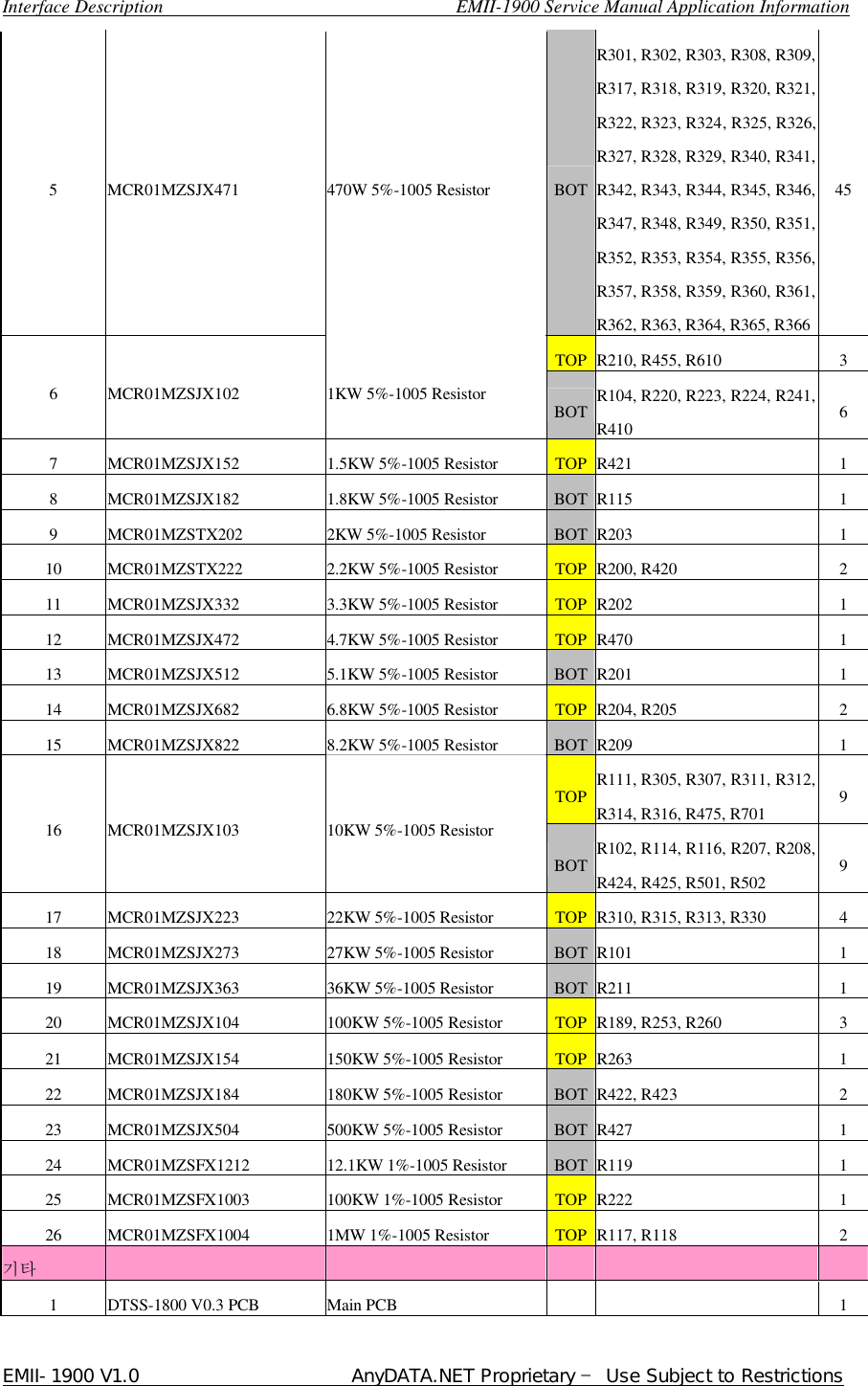  Interface Description                               EMII-1900 Service Manual Application Information EMII-1900 V1.0                       AnyDATA.NET Proprietary  Use Subject to Restrictions  5  MCR01MZSJX471  470W 5%-1005 Resistor  BOT R301, R302, R303, R308, R309, R317, R318, R319, R320, R321, R322, R323, R324, R325, R326, R327, R328, R329, R340, R341, R342, R343, R344, R345, R346, R347, R348, R349, R350, R351, R352, R353, R354, R355, R356, R357, R358, R359, R360, R361, R362, R363, R364, R365, R366 45 TOP R210, R455, R610  3 6  MCR01MZSJX102  1KW 5%-1005 Resistor  BOT R104, R220, R223, R224, R241, R410  6 7  MCR01MZSJX152  1.5KW 5%-1005 Resistor  TOP R421  1 8  MCR01MZSJX182  1.8KW 5%-1005 Resistor  BOT R115  1 9  MCR01MZSTX202  2KW 5%-1005 Resistor  BOT R203  1 10  MCR01MZSTX222  2.2KW 5%-1005 Resistor  TOP R200, R420  2 11  MCR01MZSJX332  3.3KW 5%-1005 Resistor  TOP R202  1 12  MCR01MZSJX472  4.7KW 5%-1005 Resistor  TOP R470  1 13  MCR01MZSJX512  5.1KW 5%-1005 Resistor  BOT R201  1 14  MCR01MZSJX682  6.8KW 5%-1005 Resistor  TOP R204, R205  2 15  MCR01MZSJX822  8.2KW 5%-1005 Resistor  BOT R209  1 TOP R111, R305, R307, R311, R312, R314, R316, R475, R701  9 16  MCR01MZSJX103  10KW 5%-1005 Resistor BOT R102, R114, R116, R207, R208, R424, R425, R501, R502  9 17  MCR01MZSJX223  22KW 5%-1005 Resistor  TOP R310, R315, R313, R330  4 18  MCR01MZSJX273  27KW 5%-1005 Resistor  BOT R101  1 19  MCR01MZSJX363  36KW 5%-1005 Resistor  BOT R211  1 20  MCR01MZSJX104  100KW 5%-1005 Resistor  TOP R189, R253, R260  3 21  MCR01MZSJX154  150KW 5%-1005 Resistor  TOP R263  1 22  MCR01MZSJX184  180KW 5%-1005 Resistor  BOT R422, R423  2 23  MCR01MZSJX504  500KW 5%-1005 Resistor  BOT R427  1 24  MCR01MZSFX1212  12.1KW 1%-1005 Resistor  BOT R119  1 25  MCR01MZSFX1003  100KW 1%-1005 Resistor  TOP R222  1 26  MCR01MZSFX1004  1MW 1%-1005 Resistor  TOP R117, R118  2 타           1  DTSS-1800 V0.3 PCB  Main PCB       1 