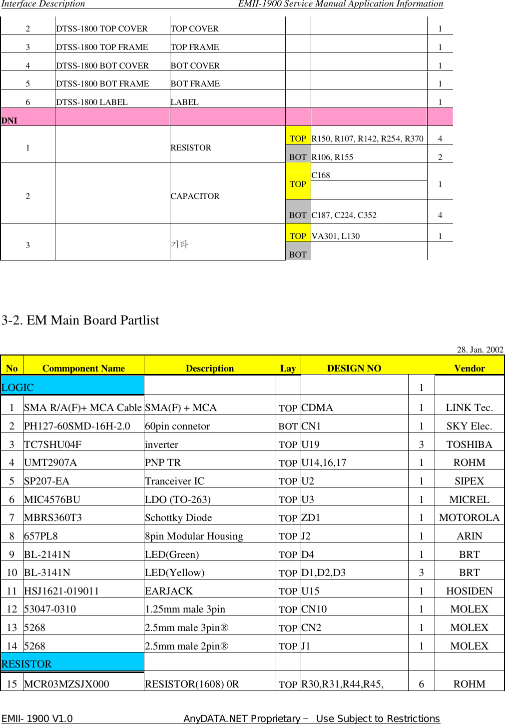  Interface Description                               EMII-1900 Service Manual Application Information EMII-1900 V1.0                       AnyDATA.NET Proprietary  Use Subject to Restrictions  2  DTSS-1800 TOP COVER  TOP COVER       1 3  DTSS-1800 TOP FRAME  TOP FRAME       1 4  DTSS-1800 BOT COVER  BOT COVER       1 5  DTSS-1800 BOT FRAME  BOT FRAME       1 6  DTSS-1800 LABEL  LABEL       1 DNI            TOP R150, R107, R142, R254, R370 4 1    RESISTOR  BOT R106, R155  2 C168 TOP   1 2     CAPACITOR BOT C187, C224, C352  4 TOP VA301, L130  1 3    타 BOT        3-2. EM Main Board Partlist        28. Jan. 2002 No Commponent Name Description Lay DESIGN NO    Vendor LOGIC         1    1 SMA R/A(F)+ MCA Cable SMA(F) + MCA  TOP CDMA  1  LINK Tec. 2 PH127-60SMD-16H-2.0  60pin connetor  BOT CN1  1  SKY Elec. 3 TC7SHU04F  inverter  TOP U19  3  TOSHIBA 4 UMT2907A  PNP TR  TOP U14,16,17  1  ROHM 5 SP207-EA  Tranceiver IC    TOP U2  1  SIPEX 6 MIC4576BU  LDO (TO-263)  TOP U3  1  MICREL 7 MBRS360T3  Schottky Diode  TOP ZD1  1  MOTOROLA 8 657PL8  8pin Modular Housing  TOP J2  1  ARIN 9 BL-2141N  LED(Green)  TOP D4  1  BRT 10 BL-3141N  LED(Yellow)  TOP D1,D2,D3  3  BRT 11 HSJ1621-019011  EARJACK  TOP U15  1  HOSIDEN 12 53047-0310  1.25mm male 3pin    TOP CN10  1  MOLEX 13 5268  2.5mm male 3pin° TOP CN2  1  MOLEX 14 5268  2.5mm male 2pin° TOP J1  1  MOLEX RESISTOR             15 MCR03MZSJX000  RESISTOR(1608) 0R  TOP R30,R31,R44,R45,  6  ROHM 