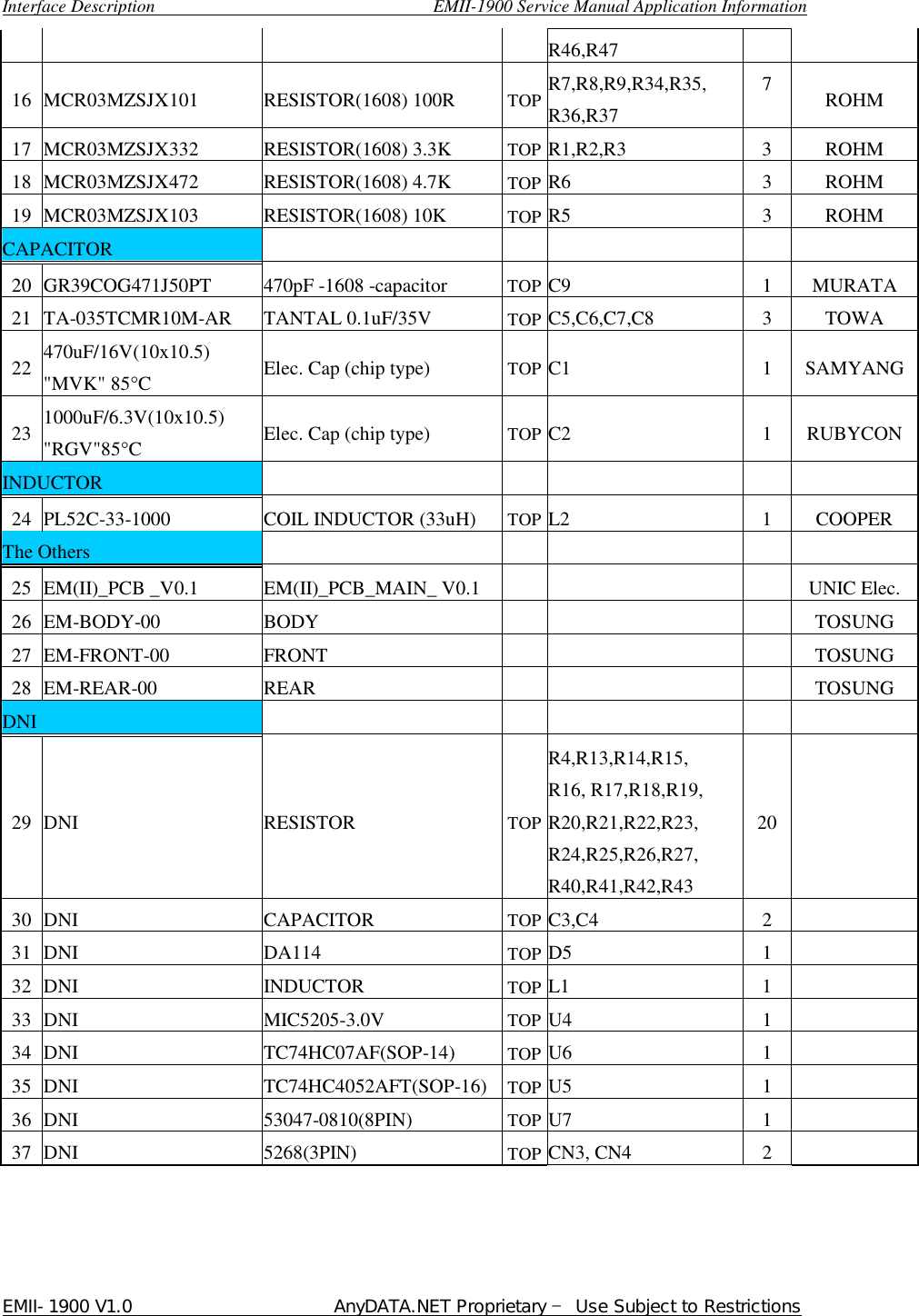  Interface Description                               EMII-1900 Service Manual Application Information EMII-1900 V1.0                       AnyDATA.NET Proprietary  Use Subject to Restrictions  R46,R47 16 MCR03MZSJX101  RESISTOR(1608) 100R  TOP R7,R8,R9,R34,R35, R36,R37 7  ROHM 17 MCR03MZSJX332  RESISTOR(1608) 3.3K  TOP R1,R2,R3  3  ROHM 18 MCR03MZSJX472  RESISTOR(1608) 4.7K  TOP R6  3  ROHM 19 MCR03MZSJX103  RESISTOR(1608) 10K  TOP R5  3  ROHM CAPACITOR            20 GR39COG471J50PT  470pF -1608 -capacitor  TOP C9  1  MURATA 21 TA-035TCMR10M-AR  TANTAL 0.1uF/35V  TOP C5,C6,C7,C8  3  TOWA 22 470uF/16V(10x10.5) &quot;MVK&quot; 85ɐC  Elec. Cap (chip type)  TOP C1  1  SAMYANG 23 1000uF/6.3V(10x10.5) &quot;RGV&quot;85ɐC  Elec. Cap (chip type)  TOP C2  1  RUBYCON INDUCTOR            24 PL52C-33-1000  COIL INDUCTOR (33uH)  TOP L2  1  COOPER The Others             25 EM(II)_PCB _V0.1  EM(II)_PCB_MAIN_ V0.1        UNIC Elec. 26 EM-BODY-00  BODY         TOSUNG 27 EM-FRONT-00  FRONT         TOSUNG 28 EM-REAR-00  REAR         TOSUNG DNI             29 DNI  RESISTOR  TOP R4,R13,R14,R15, R16, R17,R18,R19, R20,R21,R22,R23, R24,R25,R26,R27, R40,R41,R42,R43 20   30 DNI  CAPACITOR  TOP C3,C4  2    31 DNI  DA114  TOP D5  1    32 DNI  INDUCTOR  TOP L1  1    33 DNI  MIC5205-3.0V  TOP U4  1    34 DNI  TC74HC07AF(SOP-14)  TOP U6  1    35 DNI  TC74HC4052AFT(SOP-16) TOP U5  1    36 DNI  53047-0810(8PIN)  TOP U7  1    37 DNI  5268(3PIN)  TOP CN3, CN4  2       