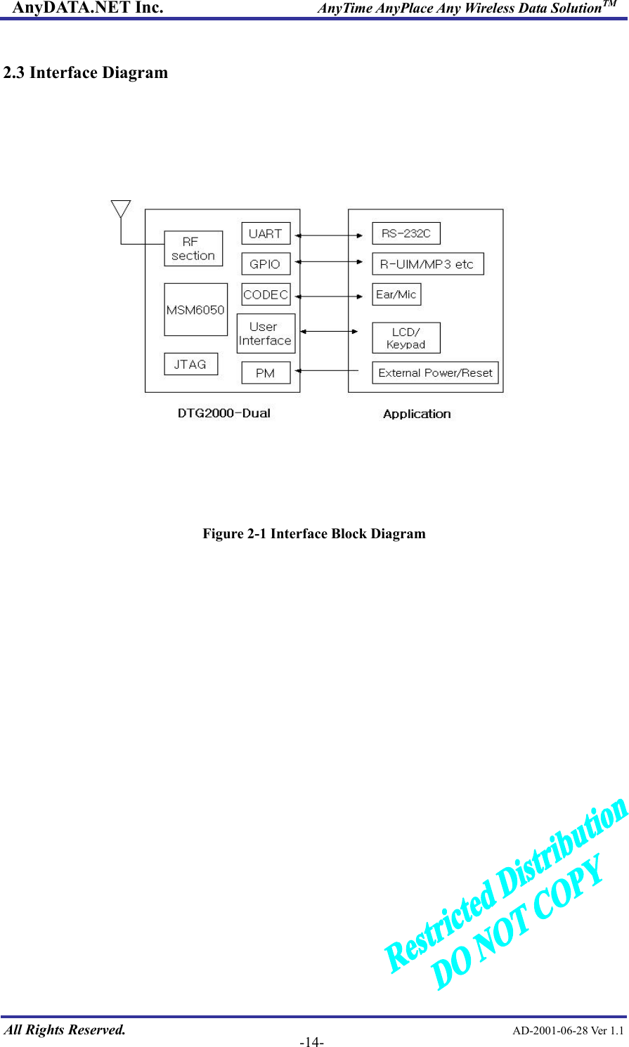 AnyDATA.NET Inc.                     AnyTime AnyPlace Any Wireless Data SolutionTM  2.3 Interface Diagram    Figure 2-1 Interface Block Diagram                        All Rights Reserved.                                                AD-2001-06-28 Ver 1.1  -14-   