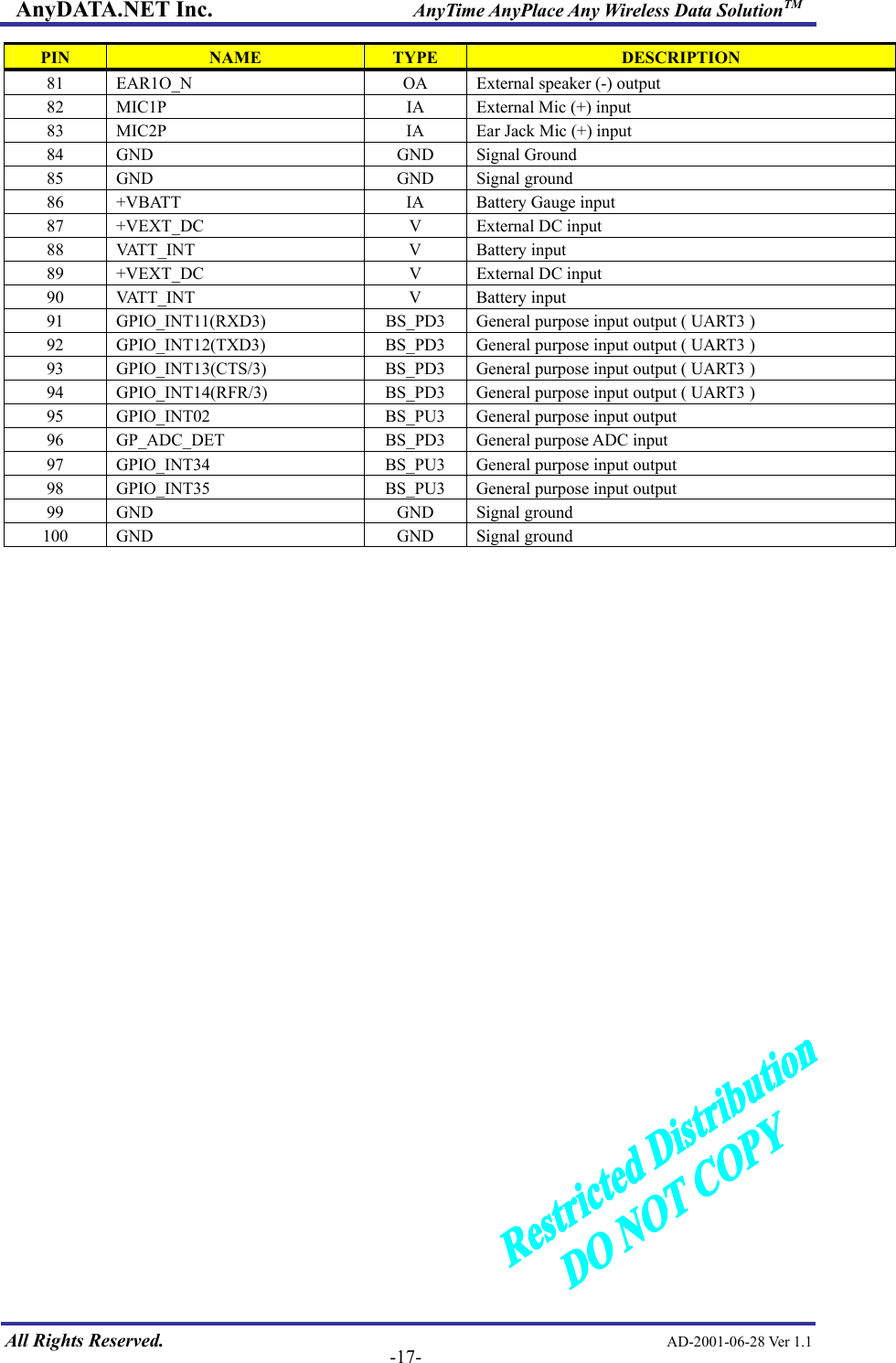 AnyDATA.NET Inc.                     AnyTime AnyPlace Any Wireless Data SolutionTM PIN  NAME  TYPE  DESCRIPTION 81  EAR1O_N  OA  External speaker (-) output 82  MIC1P  IA  External Mic (+) input 83  MIC2P  IA  Ear Jack Mic (+) input 84 GND  GND Signal Ground 85 GND  GND Signal ground 86  +VBATT  IA  Battery Gauge input 87  +VEXT_DC  V  External DC input 88 VATT_INT  V  Battery input 89  +VEXT_DC  V  External DC input 90 VATT_INT  V  Battery input 91 GPIO_INT11(RXD3)  BS_PD3 General purpose input output ( UART3 ) 92 GPIO_INT12(TXD3)  BS_PD3 General purpose input output ( UART3 ) 93 GPIO_INT13(CTS/3)  BS_PD3 General purpose input output ( UART3 ) 94 GPIO_INT14(RFR/3)  BS_PD3 General purpose input output ( UART3 ) 95 GPIO_INT02  BS_PU3 General purpose input output 96  GP_ADC_DET  BS_PD3  General purpose ADC input 97 GPIO_INT34  BS_PU3 General purpose input output 98 GPIO_INT35  BS_PU3 General purpose input output 99 GND  GND Signal ground 100 GND  GND Signal ground   All Rights Reserved.                                                AD-2001-06-28 Ver 1.1  -17-