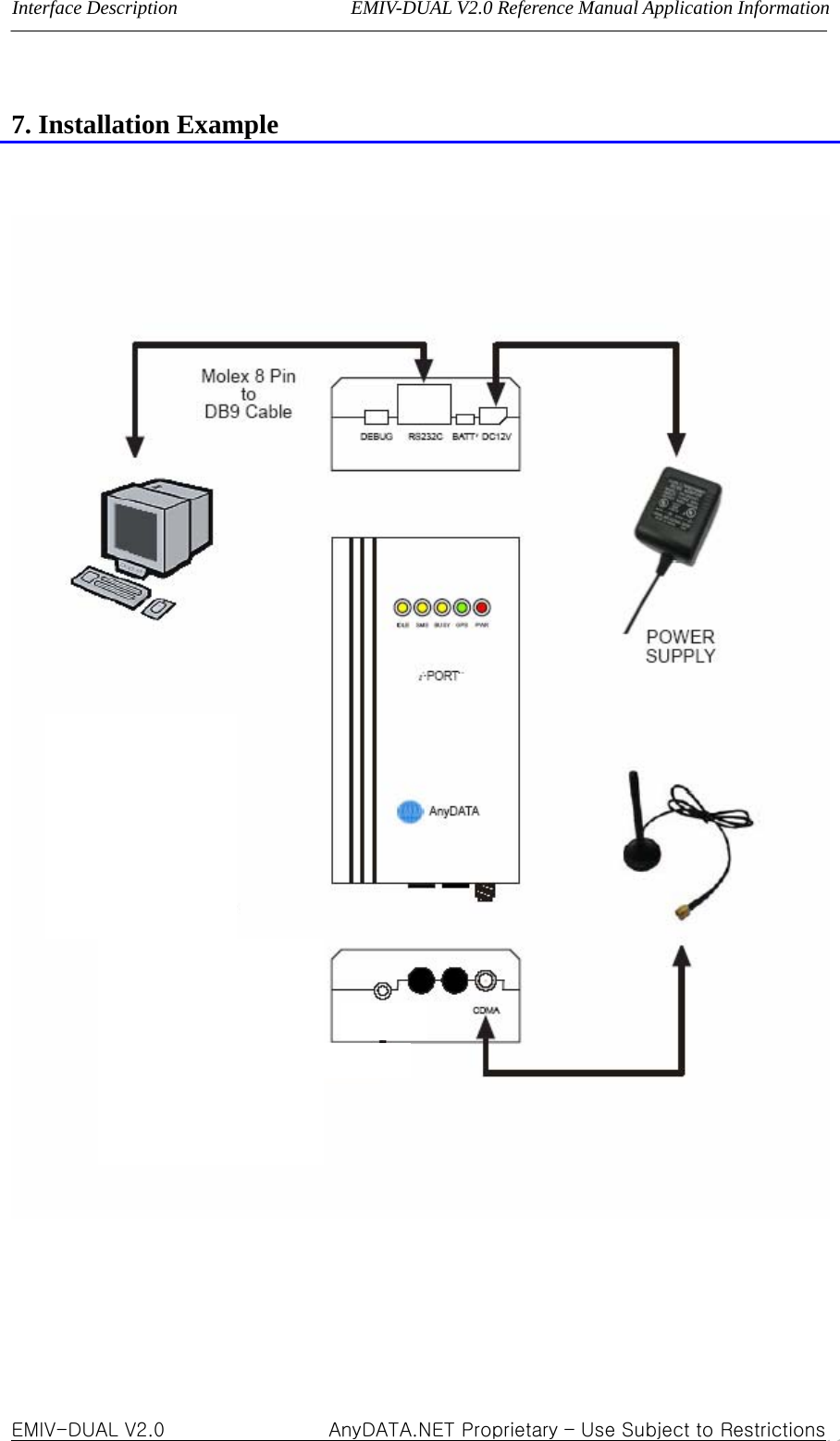 Interface Description                  EMIV-DUAL V2.0 Reference Manual Application Information  7. Installation Example    EMIV-DUAL V2.0                 AnyDATA.NET Proprietary – Use Subject to Restrictions 