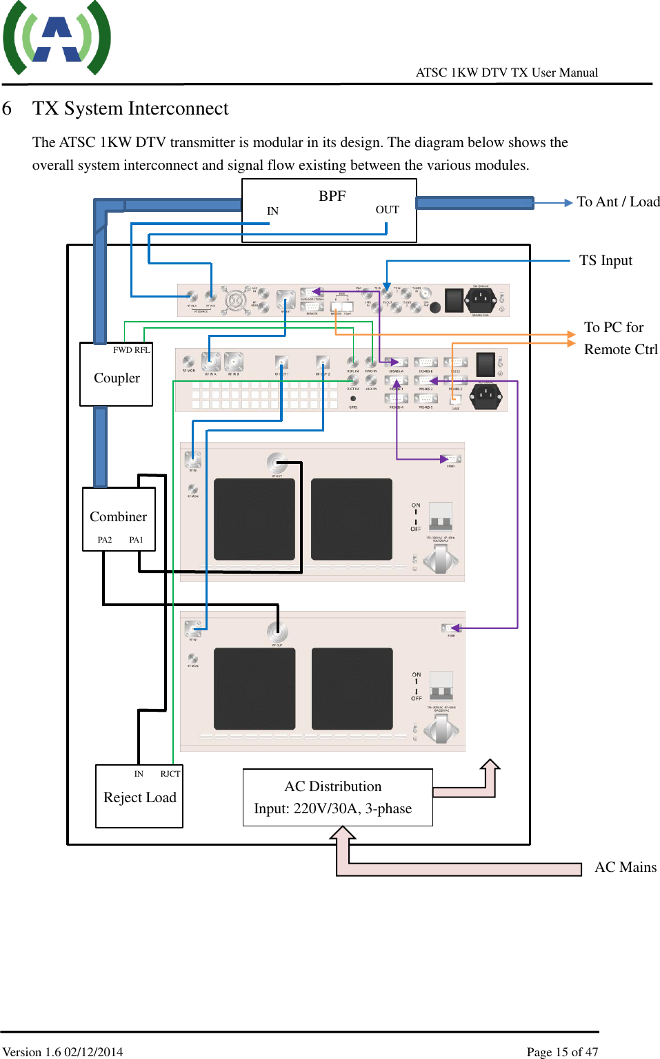     ATSC 1KW DTV TX User Manual  Version 1.6 02/12/2014    Page 15 of 47    6 TX System Interconnect The ATSC 1KW DTV transmitter is modular in its design. The diagram below shows the overall system interconnect and signal flow existing between the various modules.      FWD RFL   PA2        PA1   IN        RJCT AC Distribution Input: 220V/30A, 3-phase Reject Load Combiner Coupler BPF To Ant / Load IN   OUT To PC for Remote Ctrl TS Input AC Mains 