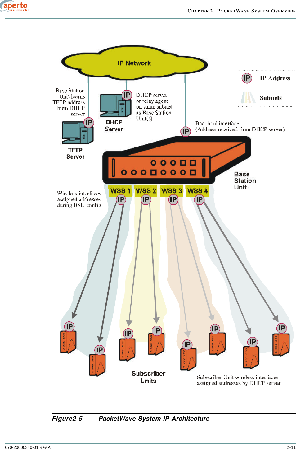 2–11070-20000340-01 Rev ACHAPTER 2.  PACKETWAVE SYSTEM OVERVIEWFigure2-5 PacketWave System IP Architecture