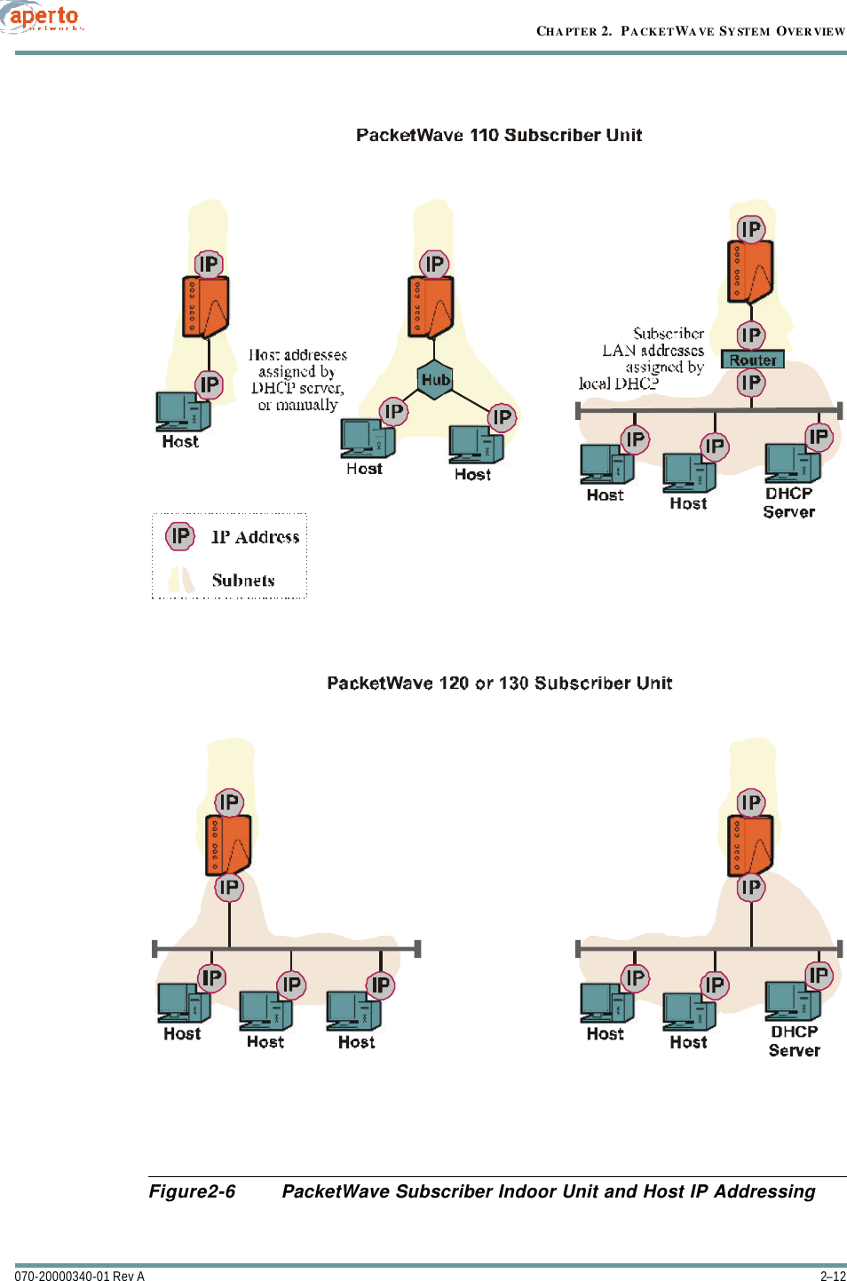 CHAPTER 2.  PACKETWAVE SYSTEM OVERVIEW2–12070-20000340-01 Rev AFigure2-6 PacketWave Subscriber Indoor Unit and Host IP Addressing