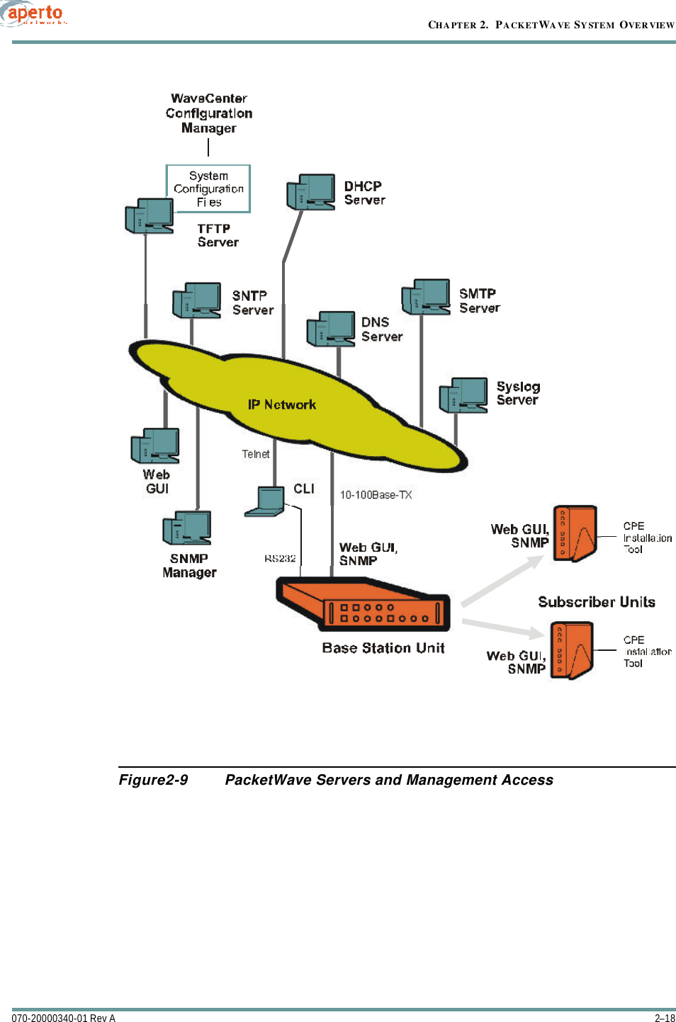 CHAPTER 2.  PACKETWAVE SYSTEM OVERVIEW2–18070-20000340-01 Rev AFigure2-9 PacketWave Servers and Management Access