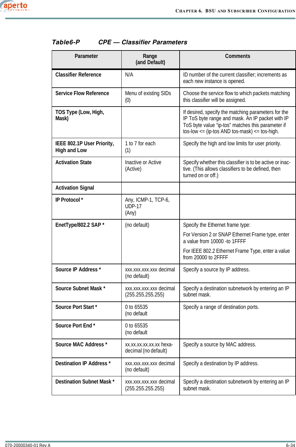 CHAPTER 6.  BSU AND S UBSCRIBER CONFIGURATION6–34070-20000340-01 Rev ATable6-P CPE — Classifier ParametersParameter Range(and Default) CommentsClassifier Reference N/A ID number of the current classifier; increments as each new instance is opened.Service Flow Reference Menu of existing SIDs(0) Choose the service flow to which packets matching this classifier will be assigned.TOS Type (Low, High, Mask) If desired, specify the matching parameters for the IP ToS byte range and mask. An IP packet with IP ToS byte value “ip-tos” matches this parameter if tos-low &lt;= (ip-tos AND tos-mask) &lt;= tos-high.IEEE 802.1P User Priority,High and Low 1 to 7 for each(1) Specify the high and low limits for user priority.Activation State Inactive or Active(Active) Specify whether this classifier is to be active or inac-tive. (This allows classifiers to be defined, then turned on or off.)Activation SignalIP Protocol * Any, ICMP-1, TCP-6, UDP-17(Any)EnetType/802.2 SAP * (no default) Specify the Ethernet frame type:For Version 2 or SNAP Ethernet Frame type, enter a value from 10000 -to 1FFFFFor IEEE 802.2 Ethernet Frame Type, enter a value from 20000 to 2FFFFSource IP Address * xxx.xxx.xxx.xxx decimal(no default) Specify a source by IP address.Source Subnet Mask * xxx.xxx.xxx.xxx decimal(255.255.255.255) Specify a destination subnetwork by entering an IP subnet mask.Source Port Start * 0 to 65535(no default Specify a range of destination ports.Source Port End * 0 to 65535(no defaultSource MAC Address * xx.xx.xx.xx.xx.xx hexa-decimal (no default) Specify a source by MAC address.Destination IP Address * xxx.xxx.xxx.xxx decimal(no default) Specify a destination by IP address.Destination Subnet Mask * xxx.xxx.xxx.xxx decimal(255.255.255.255) Specify a destination subnetwork by entering an IP subnet mask.