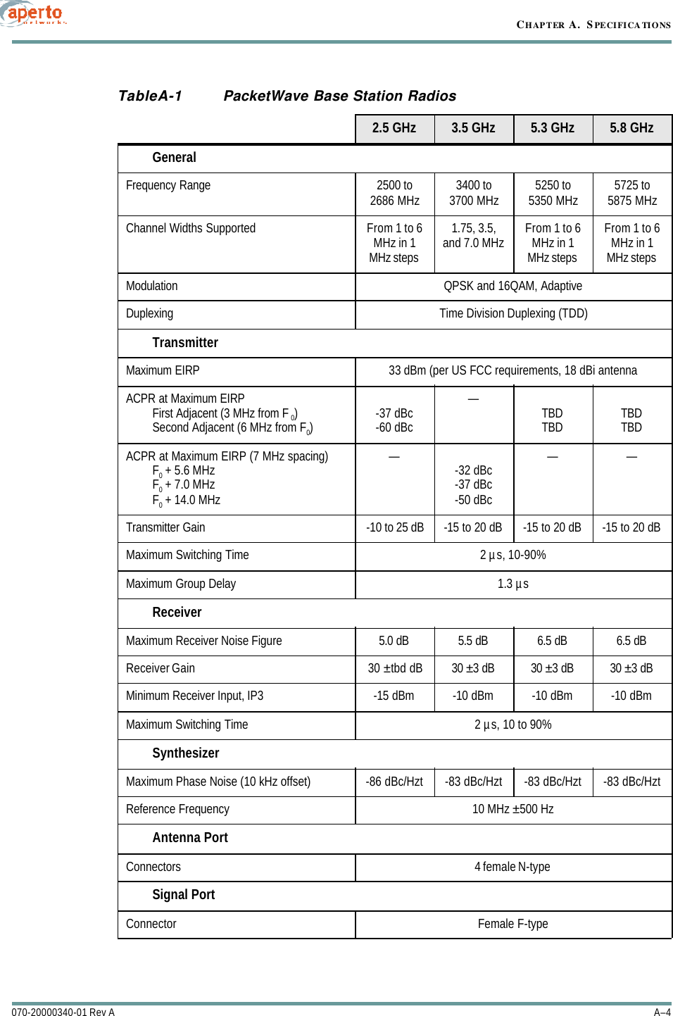 CHAPTER A.  SPECIFICATIONSA–4070-20000340-01 Rev ATableA-1 PacketWave Base Station Radios2.5 GHz 3.5 GHz 5.3 GHz 5.8 GHzGeneralFrequency Range 2500 to 2686 MHz 3400 to 3700 MHz 5250 to 5350 MHz 5725 to 5875 MHzChannel Widths Supported From 1 to 6 MHz in 1 MHz steps1.75, 3.5, and 7.0 MHz From 1 to 6 MHz in 1 MHz stepsFrom 1 to 6 MHz in 1 MHz stepsModulation QPSK and 16QAM, AdaptiveDuplexing Time Division Duplexing (TDD)TransmitterMaximum EIRP 33 dBm (per US FCC requirements, 18 dBi antennaACPR at Maximum EIRPFirst Adjacent (3 MHz from F 0)Second Adjacent (6 MHz from F0)-37 dBc-60 dBc—TBDTBD TBDTBDACPR at Maximum EIRP (7 MHz spacing)F0 + 5.6 MHzF0 + 7.0 MHzF0 + 14.0 MHz—-32 dBc-37 dBc-50 dBc— —Transmitter Gain  -10 to 25 dB -15 to 20 dB -15 to 20 dB -15 to 20 dBMaximum Switching Time  2 µs, 10-90%Maximum Group Delay  1.3 µsReceiverMaximum Receiver Noise Figure 5.0 dB 5.5 dB 6.5 dB 6.5 dBReceiver Gain 30 ±tbd dB 30 ±3 dB 30 ±3 dB 30 ±3 dBMinimum Receiver Input, IP3 -15 dBm -10 dBm -10 dBm -10 dBmMaximum Switching Time 2 µs, 10 to 90%SynthesizerMaximum Phase Noise (10 kHz offset) -86 dBc/Hzt -83 dBc/Hzt -83 dBc/Hzt -83 dBc/HztReference Frequency 10 MHz ±500 HzAntenna PortConnectors 4 female N-typeSignal PortConnector Female F-type