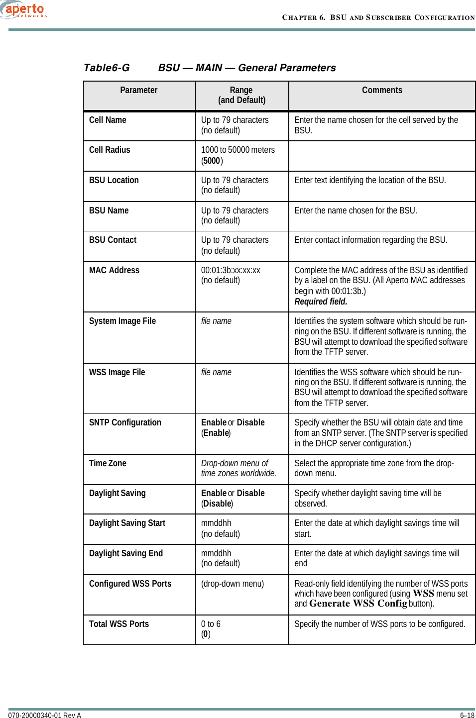 CHAPTER 6.  BSU AND S UBSCRIBER CONFIGURATION6–18070-20000340-01 Rev ATable6-G BSU — MAIN — General ParametersParameter Range(and Default) CommentsCell Name Up to 79 characters(no default) Enter the name chosen for the cell served by the BSU.Cell Radius 1000 to 50000 meters(5000)BSU Location Up to 79 characters(no default) Enter text identifying the location of the BSU.BSU Name Up to 79 characters(no default) Enter the name chosen for the BSU.BSU Contact Up to 79 characters(no default) Enter contact information regarding the BSU.MAC Address 00:01:3b:xx:xx:xx (no default) Complete the MAC address of the BSU as identified by a label on the BSU. (All Aperto MAC addresses begin with 00:01:3b.)Required field.System Image File file name Identifies the system software which should be run-ning on the BSU. If different software is running, the BSU will attempt to download the specified software from the TFTP server.WSS Image File file name Identifies the WSS software which should be run-ning on the BSU. If different software is running, the BSU will attempt to download the specified software from the TFTP server.SNTP Configuration Enable or Disable(Enable)Specify whether the BSU will obtain date and time from an SNTP server. (The SNTP server is specified in the DHCP server configuration.)Time Zone Drop-down menu of time zones worldwide. Select the appropriate time zone from the drop-down menu.Daylight Saving Enable or Disable(Disable)Specify whether daylight saving time will be observed.Daylight Saving Start mmddhh(no default) Enter the date at which daylight savings time will start.Daylight Saving End mmddhh(no default) Enter the date at which daylight savings time will endConfigured WSS Ports (drop-down menu) Read-only field identifying the number of WSS ports which have been configured (using WSS menu set and Generate WSS Config button).Total WSS Ports 0 to 6(0)Specify the number of WSS ports to be configured.