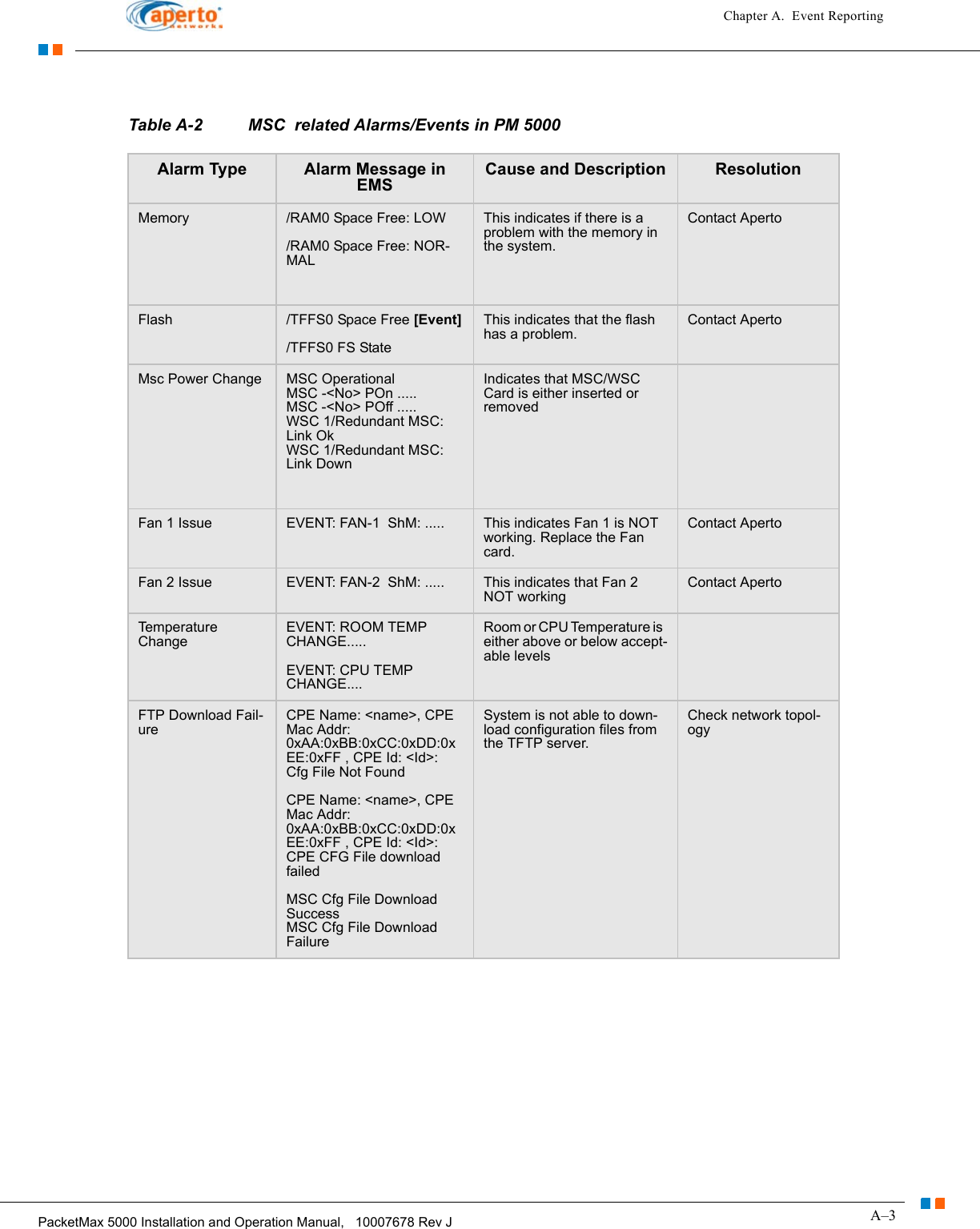 A–3PacketMax 5000 Installation and Operation Manual,   10007678 Rev JChapter A.  Event ReportingTable A-2 MSC  related Alarms/Events in PM 5000Alarm Type Alarm Message in EMSCause and Description ResolutionMemory /RAM0 Space Free: LOW/RAM0 Space Free: NOR-MALThis indicates if there is a problem with the memory in the system.Contact ApertoFlash /TFFS0 Space Free [Event]/TFFS0 FS StateThis indicates that the flash has a problem.Contact ApertoMsc Power Change MSC OperationalMSC -&lt;No&gt; POn .....MSC -&lt;No&gt; POff .....WSC 1/Redundant MSC: Link OkWSC 1/Redundant MSC: Link DownIndicates that MSC/WSC Card is either inserted or removedFan 1 Issue EVENT: FAN-1  ShM: ..... This indicates Fan 1 is NOT working. Replace the Fan card.Contact ApertoFan 2 Issue EVENT: FAN-2  ShM: ..... This indicates that Fan 2 NOT workingContact ApertoTemperature ChangeEVENT: ROOM TEMP CHANGE.....EVENT: CPU TEMP CHANGE....Room or CPU Temperature is  either above or below accept-able levelsFTP Download Fail-ureCPE Name: &lt;name&gt;, CPE Mac Addr: 0xAA:0xBB:0xCC:0xDD:0xEE:0xFF , CPE Id: &lt;Id&gt;:Cfg File Not FoundCPE Name: &lt;name&gt;, CPE Mac Addr: 0xAA:0xBB:0xCC:0xDD:0xEE:0xFF , CPE Id: &lt;Id&gt;:CPE CFG File download failedMSC Cfg File Download SuccessMSC Cfg File Download FailureSystem is not able to down-load configuration files from the TFTP server.Check network topol-ogy