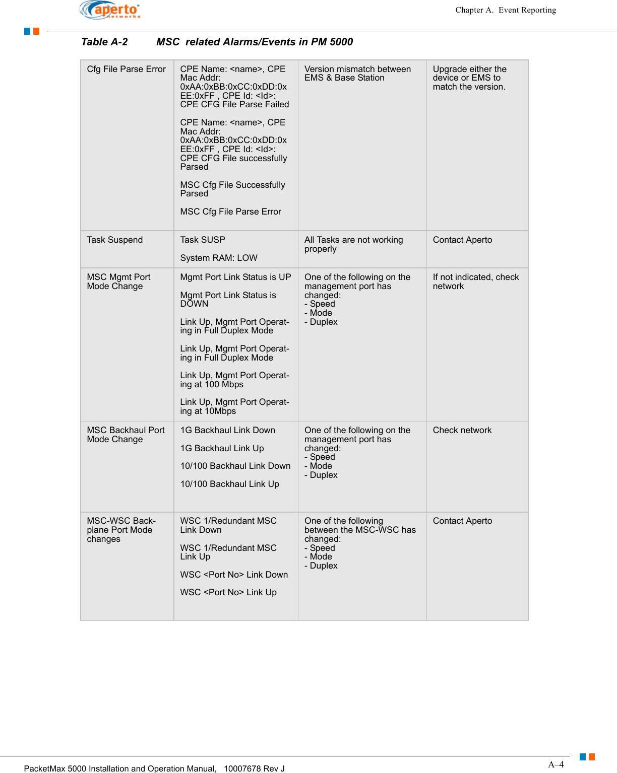 A–4PacketMax 5000 Installation and Operation Manual,   10007678 Rev JChapter A.  Event ReportingCfg File Parse Error CPE Name: &lt;name&gt;, CPE Mac Addr: 0xAA:0xBB:0xCC:0xDD:0xEE:0xFF , CPE Id: &lt;Id&gt;: CPE CFG File Parse FailedCPE Name: &lt;name&gt;, CPE Mac Addr: 0xAA:0xBB:0xCC:0xDD:0xEE:0xFF , CPE Id: &lt;Id&gt;:CPE CFG File successfully ParsedMSC Cfg File Successfully ParsedMSC Cfg File Parse ErrorVersion mismatch between EMS &amp; Base StationUpgrade either the device or EMS to match the version.Task Suspend Task SUSPSystem RAM: LOWAll Tasks are not working properlyContact ApertoMSC Mgmt Port Mode ChangeMgmt Port Link Status is UPMgmt Port Link Status is DOWNLink Up, Mgmt Port Operat-ing in Full Duplex ModeLink Up, Mgmt Port Operat-ing in Full Duplex ModeLink Up, Mgmt Port Operat-ing at 100 MbpsLink Up, Mgmt Port Operat-ing at 10MbpsOne of the following on the management port has changed:- Speed- Mode- DuplexIf not indicated, check networkMSC Backhaul Port Mode Change1G Backhaul Link Down1G Backhaul Link Up10/100 Backhaul Link Down10/100 Backhaul Link UpOne of the following on the management port has changed:- Speed- Mode- DuplexCheck networkMSC-WSC Back-plane Port Mode changesWSC 1/Redundant MSC Link DownWSC 1/Redundant MSC Link UpWSC &lt;Port No&gt; Link DownWSC &lt;Port No&gt; Link UpOne of the followingbetween the MSC-WSC has changed:- Speed- Mode- Duplex Contact ApertoTable A-2 MSC  related Alarms/Events in PM 5000