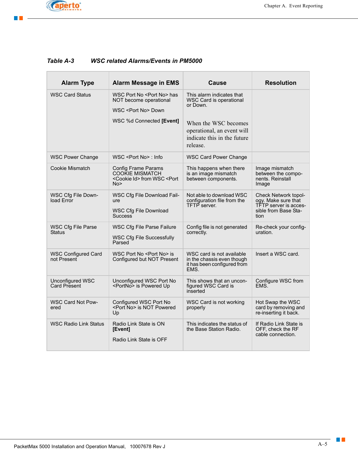 A–5PacketMax 5000 Installation and Operation Manual,   10007678 Rev JChapter A.  Event ReportingTable A-3 WSC related Alarms/Events in PM5000                                         Alarm Type    Alarm Message in EMS Cause ResolutionWSC Card Status  WSC Port No &lt;Port No&gt; has NOT become operationalWSC &lt;Port No&gt; DownWSC %d Connected [Event]This alarm indicates that  WSC Card is operational or Down.When the WSC becomes operational, an event will indicate this in the future release.WSC Power Change WSC &lt;Port No&gt; : Info WSC Card Power ChangeCookie Mismatch Config Frame Params COOKIE MISMATCH &lt;Cookie Id&gt; from WSC &lt;Port No&gt;This happens when there is an image mismatch between components.Image mismatch between the compo-nents. Reinstall ImageWSC Cfg File Down-load Error WSC Cfg File Download Fail-ureWSC Cfg File Download SuccessNot able to download WSC configuration file from the TFTP server.Check Network topol-ogy. Make sure that TFTP server is acces-sible from Base Sta-tionWSC Cfg File Parse StatusWSC Cfg File Parse FailureWSC Cfg File Successfully ParsedConfig file is not generated correctly.Re-check your config-uration.WSC Configured Card not PresentWSC Port No &lt;Port No&gt; is Configured but NOT PresentWSC card is not available in the chassis even though it has been configured from EMS.Insert a WSC card.Unconfigured WSC Card PresentUnconfigured WSC Port No &lt;PortNo&gt; is Powered UpThis shows that an uncon-figured WSC Card is insertedConfigure WSC from EMS.WSC Card Not Pow-eredConfigured WSC Port No &lt;Port No&gt; is NOT Powered UpWSC Card is not working properlyHot Swap the WSC card by removing and re-inserting it back.WSC Radio Link Status Radio Link State is ON [Event]Radio Link State is OFFThis indicates the status of the Base Station Radio.If Radio Link State is OFF, check the RF cable connection.