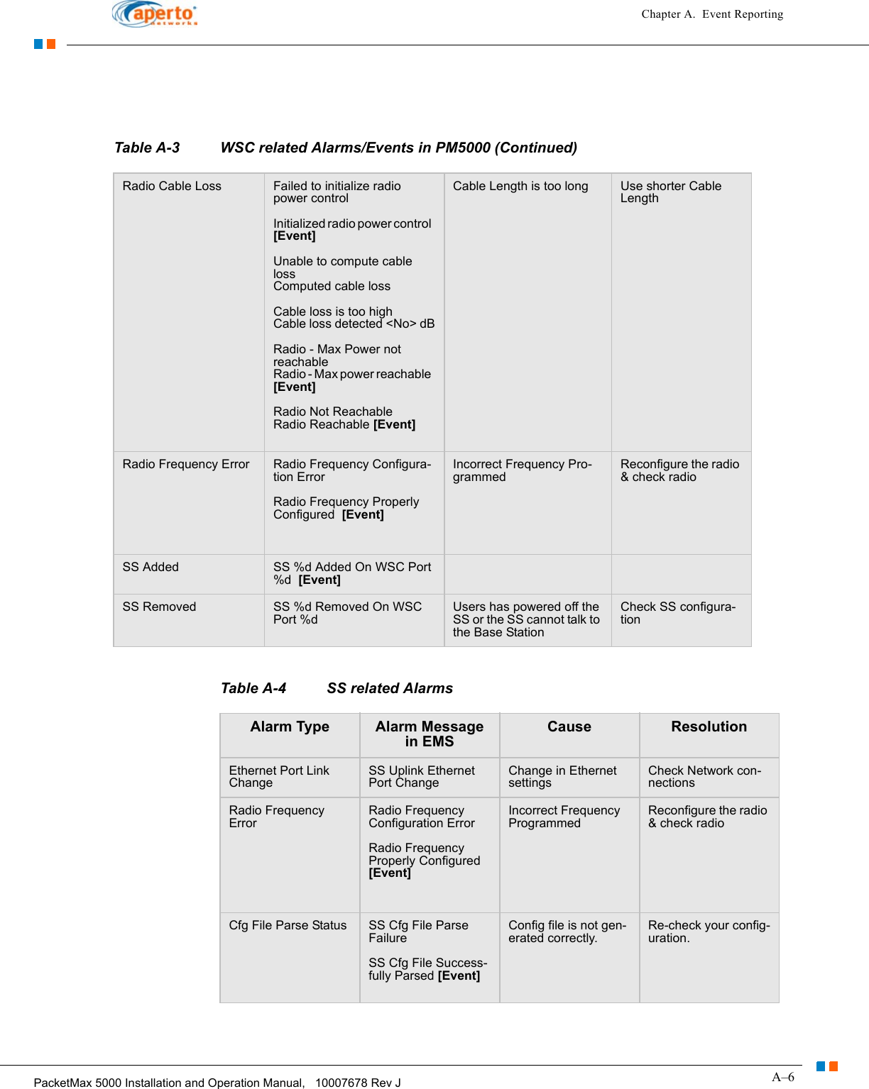 A–6PacketMax 5000 Installation and Operation Manual,   10007678 Rev JChapter A.  Event ReportingRadio Cable Loss  Failed to initialize radio power controlInitialized radio power control  [Event]Unable to compute cable lossComputed cable lossCable loss is too highCable loss detected &lt;No&gt; dBRadio - Max Power not reachableRadio - Max power reachable  [Event]Radio Not ReachableRadio Reachable [Event]Cable Length is too long Use shorter Cable LengthRadio Frequency Error Radio Frequency Configura-tion ErrorRadio Frequency Properly Configured  [Event]Incorrect Frequency Pro-grammedReconfigure the radio &amp; check radioSS Added SS %d Added On WSC Port %d  [Event]SS Removed SS %d Removed On WSC Port %dUsers has powered off the SS or the SS cannot talk to the Base StationCheck SS configura-tion Table A-3 WSC related Alarms/Events in PM5000 (Continued)Table A-4 SS related AlarmsAlarm Type Alarm Message in EMSCause  ResolutionEthernet Port Link ChangeSS Uplink Ethernet Port ChangeChange in Ethernet settingsCheck Network con-nectionsRadio Frequency ErrorRadio Frequency Configuration ErrorRadio Frequency Properly Configured  [Event]Incorrect Frequency ProgrammedReconfigure the radio &amp; check radioCfg File Parse Status SS Cfg File Parse FailureSS Cfg File Success-fully Parsed [Event]Config file is not gen-erated correctly.Re-check your config-uration.