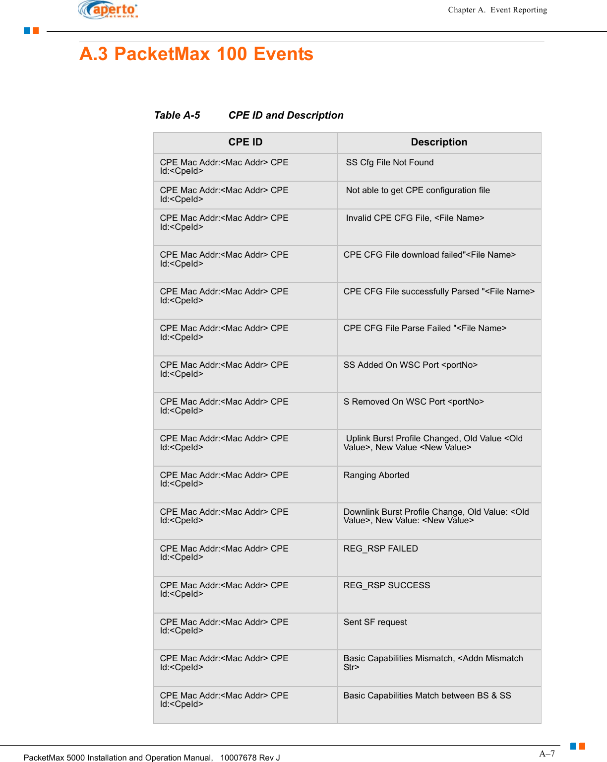 A–7PacketMax 5000 Installation and Operation Manual,   10007678 Rev JChapter A.  Event ReportingA.3 PacketMax 100 EventsTable A-5 CPE ID and DescriptionCPE ID DescriptionCPE Mac Addr:&lt;Mac Addr&gt; CPE Id:&lt;CpeId&gt; SS Cfg File Not FoundCPE Mac Addr:&lt;Mac Addr&gt; CPE Id:&lt;CpeId&gt; Not able to get CPE configuration fileCPE Mac Addr:&lt;Mac Addr&gt; CPE Id:&lt;CpeId&gt; Invalid CPE CFG File, &lt;File Name&gt;CPE Mac Addr:&lt;Mac Addr&gt; CPE Id:&lt;CpeId&gt;CPE CFG File download failed&quot;&lt;File Name&gt;CPE Mac Addr:&lt;Mac Addr&gt; CPE Id:&lt;CpeId&gt;CPE CFG File successfully Parsed &quot;&lt;File Name&gt;CPE Mac Addr:&lt;Mac Addr&gt; CPE Id:&lt;CpeId&gt;CPE CFG File Parse Failed &quot;&lt;File Name&gt;CPE Mac Addr:&lt;Mac Addr&gt; CPE Id:&lt;CpeId&gt;SS Added On WSC Port &lt;portNo&gt;CPE Mac Addr:&lt;Mac Addr&gt; CPE Id:&lt;CpeId&gt;S Removed On WSC Port &lt;portNo&gt;CPE Mac Addr:&lt;Mac Addr&gt; CPE Id:&lt;CpeId&gt; Uplink Burst Profile Changed, Old Value &lt;Old Value&gt;, New Value &lt;New Value&gt;CPE Mac Addr:&lt;Mac Addr&gt; CPE Id:&lt;CpeId&gt;Ranging AbortedCPE Mac Addr:&lt;Mac Addr&gt; CPE Id:&lt;CpeId&gt;Downlink Burst Profile Change, Old Value: &lt;Old Value&gt;, New Value: &lt;New Value&gt;CPE Mac Addr:&lt;Mac Addr&gt; CPE Id:&lt;CpeId&gt;REG_RSP FAILEDCPE Mac Addr:&lt;Mac Addr&gt; CPE Id:&lt;CpeId&gt;REG_RSP SUCCESSCPE Mac Addr:&lt;Mac Addr&gt; CPE Id:&lt;CpeId&gt;Sent SF requestCPE Mac Addr:&lt;Mac Addr&gt; CPE Id:&lt;CpeId&gt;Basic Capabilities Mismatch, &lt;Addn Mismatch Str&gt;CPE Mac Addr:&lt;Mac Addr&gt; CPE Id:&lt;CpeId&gt;Basic Capabilities Match between BS &amp; SS