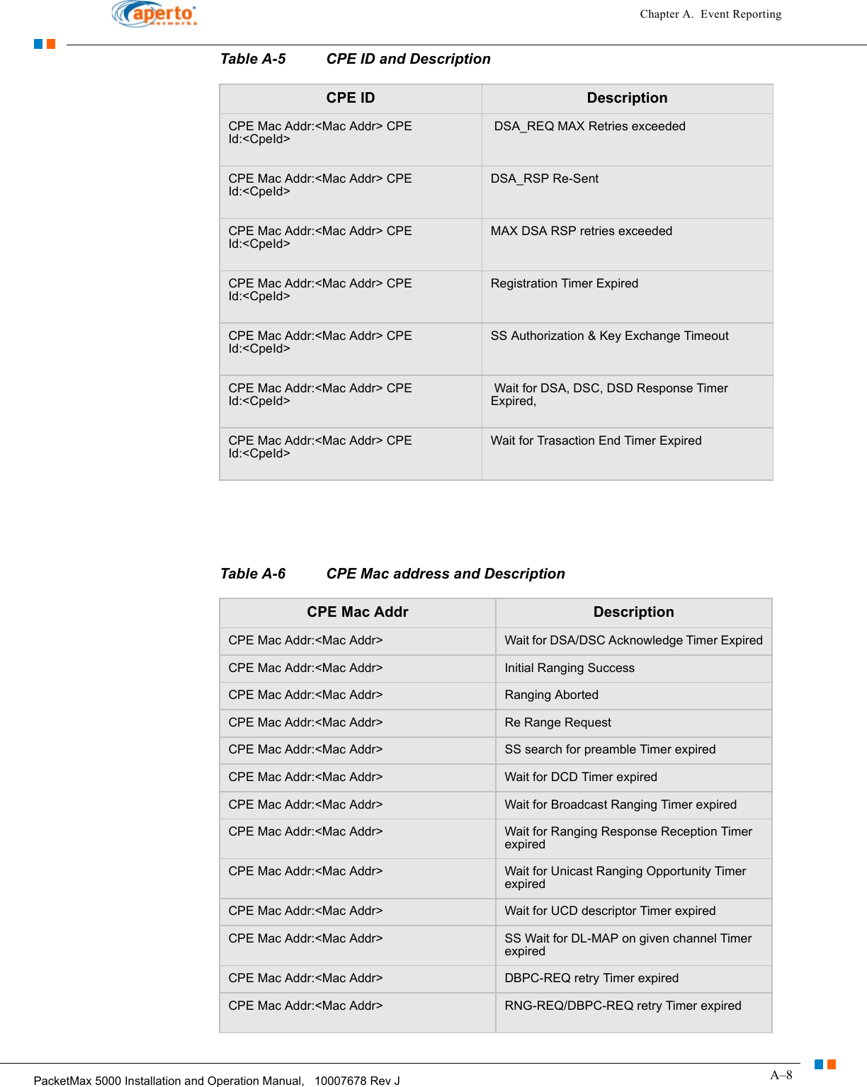 A–8PacketMax 5000 Installation and Operation Manual,   10007678 Rev JChapter A.  Event ReportingCPE Mac Addr:&lt;Mac Addr&gt; CPE Id:&lt;CpeId&gt; DSA_REQ MAX Retries exceededCPE Mac Addr:&lt;Mac Addr&gt; CPE Id:&lt;CpeId&gt;DSA_RSP Re-SentCPE Mac Addr:&lt;Mac Addr&gt; CPE Id:&lt;CpeId&gt;MAX DSA RSP retries exceededCPE Mac Addr:&lt;Mac Addr&gt; CPE Id:&lt;CpeId&gt;Registration Timer ExpiredCPE Mac Addr:&lt;Mac Addr&gt; CPE Id:&lt;CpeId&gt;SS Authorization &amp; Key Exchange TimeoutCPE Mac Addr:&lt;Mac Addr&gt; CPE Id:&lt;CpeId&gt; Wait for DSA, DSC, DSD Response Timer Expired,CPE Mac Addr:&lt;Mac Addr&gt; CPE Id:&lt;CpeId&gt;Wait for Trasaction End Timer ExpiredTable A-6 CPE Mac address and DescriptionCPE Mac Addr DescriptionCPE Mac Addr:&lt;Mac Addr&gt;  Wait for DSA/DSC Acknowledge Timer ExpiredCPE Mac Addr:&lt;Mac Addr&gt;  Initial Ranging SuccessCPE Mac Addr:&lt;Mac Addr&gt;  Ranging AbortedCPE Mac Addr:&lt;Mac Addr&gt;  Re Range RequestCPE Mac Addr:&lt;Mac Addr&gt;  SS search for preamble Timer expiredCPE Mac Addr:&lt;Mac Addr&gt;  Wait for DCD Timer expiredCPE Mac Addr:&lt;Mac Addr&gt;  Wait for Broadcast Ranging Timer expiredCPE Mac Addr:&lt;Mac Addr&gt;  Wait for Ranging Response Reception Timer expiredCPE Mac Addr:&lt;Mac Addr&gt;  Wait for Unicast Ranging Opportunity Timer expiredCPE Mac Addr:&lt;Mac Addr&gt;  Wait for UCD descriptor Timer expiredCPE Mac Addr:&lt;Mac Addr&gt;  SS Wait for DL-MAP on given channel Timer expiredCPE Mac Addr:&lt;Mac Addr&gt;  DBPC-REQ retry Timer expiredCPE Mac Addr:&lt;Mac Addr&gt;  RNG-REQ/DBPC-REQ retry Timer expiredTable A-5 CPE ID and DescriptionCPE ID Description