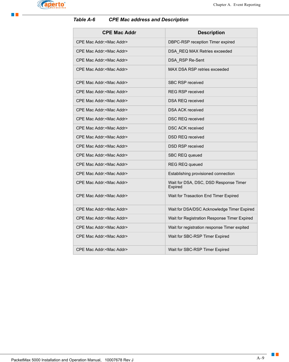 A–9PacketMax 5000 Installation and Operation Manual,   10007678 Rev JChapter A.  Event ReportingCPE Mac Addr:&lt;Mac Addr&gt;  DBPC-RSP reception Timer expiredCPE Mac Addr:&lt;Mac Addr&gt;  DSA_REQ MAX Retries exceededCPE Mac Addr:&lt;Mac Addr&gt;  DSA_RSP Re-SentCPE Mac Addr:&lt;Mac Addr&gt;  MAX DSA RSP retries exceededCPE Mac Addr:&lt;Mac Addr&gt;  SBC RSP receivedCPE Mac Addr:&lt;Mac Addr&gt;  REG RSP receivedCPE Mac Addr:&lt;Mac Addr&gt;  DSA REQ receivedCPE Mac Addr:&lt;Mac Addr&gt;  DSA ACK receivedCPE Mac Addr:&lt;Mac Addr&gt;  DSC REQ receivedCPE Mac Addr:&lt;Mac Addr&gt;  DSC ACK receivedCPE Mac Addr:&lt;Mac Addr&gt;  DSD REQ receivedCPE Mac Addr:&lt;Mac Addr&gt;  DSD RSP receivedCPE Mac Addr:&lt;Mac Addr&gt;  SBC REQ queuedCPE Mac Addr:&lt;Mac Addr&gt;  REG REQ queuedCPE Mac Addr:&lt;Mac Addr&gt;  Establishing provisioned connectionCPE Mac Addr:&lt;Mac Addr&gt;  Wait for DSA, DSC, DSD Response Timer ExpiredCPE Mac Addr:&lt;Mac Addr&gt;  Wait for Trasaction End Timer ExpiredCPE Mac Addr:&lt;Mac Addr&gt;  Wait for DSA/DSC Acknowledge Timer ExpiredCPE Mac Addr:&lt;Mac Addr&gt;  Wait for Registration Response Timer ExpiredCPE Mac Addr:&lt;Mac Addr&gt;  Wait for registration response Timer expitedCPE Mac Addr:&lt;Mac Addr&gt;  Wait for SBC-RSP Timer ExpiredCPE Mac Addr:&lt;Mac Addr&gt;  Wait for SBC-RSP Timer ExpiredTable A-6 CPE Mac address and DescriptionCPE Mac Addr Description