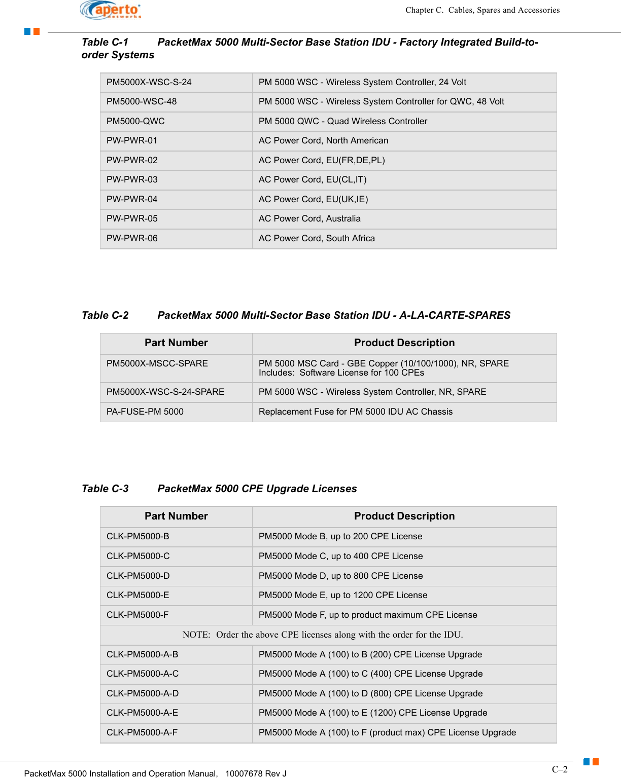 C–2PacketMax 5000 Installation and Operation Manual,   10007678 Rev JChapter C.  Cables, Spares and AccessoriesPM5000X-WSC-S-24 PM 5000 WSC - Wireless System Controller, 24 VoltPM5000-WSC-48 PM 5000 WSC - Wireless System Controller for QWC, 48 VoltPM5000-QWC PM 5000 QWC - Quad Wireless ControllerPW-PWR-01 AC Power Cord, North AmericanPW-PWR-02 AC Power Cord, EU(FR,DE,PL)PW-PWR-03 AC Power Cord, EU(CL,IT)PW-PWR-04 AC Power Cord, EU(UK,IE)PW-PWR-05 AC Power Cord, AustraliaPW-PWR-06 AC Power Cord, South Africa Table C-1 PacketMax 5000 Multi-Sector Base Station IDU - Factory Integrated Build-to-order SystemsTable C-2 PacketMax 5000 Multi-Sector Base Station IDU - A-LA-CARTE-SPARESPart Number Product DescriptionPM5000X-MSCC-SPARE PM 5000 MSC Card - GBE Copper (10/100/1000), NR, SPARE Includes:  Software License for 100 CPEsPM5000X-WSC-S-24-SPARE PM 5000 WSC - Wireless System Controller, NR, SPAREPA-FUSE-PM 5000 Replacement Fuse for PM 5000 IDU AC ChassisTable C-3 PacketMax 5000 CPE Upgrade LicensesPart Number Product DescriptionCLK-PM5000-B PM5000 Mode B, up to 200 CPE LicenseCLK-PM5000-C PM5000 Mode C, up to 400 CPE LicenseCLK-PM5000-D PM5000 Mode D, up to 800 CPE LicenseCLK-PM5000-E PM5000 Mode E, up to 1200 CPE LicenseCLK-PM5000-F PM5000 Mode F, up to product maximum CPE LicenseNOTE:  Order the above CPE licenses along with the order for the IDU.CLK-PM5000-A-B PM5000 Mode A (100) to B (200) CPE License UpgradeCLK-PM5000-A-C PM5000 Mode A (100) to C (400) CPE License UpgradeCLK-PM5000-A-D PM5000 Mode A (100) to D (800) CPE License UpgradeCLK-PM5000-A-E PM5000 Mode A (100) to E (1200) CPE License UpgradeCLK-PM5000-A-F PM5000 Mode A (100) to F (product max) CPE License Upgrade