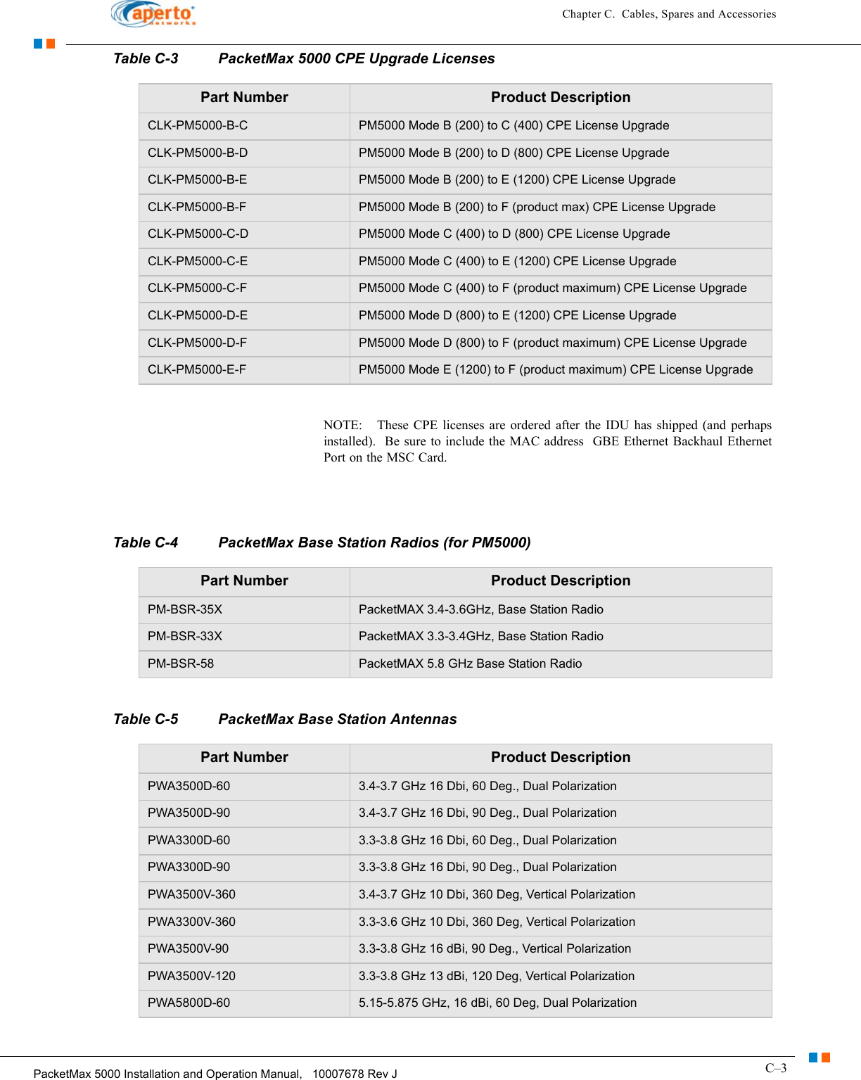 C–3PacketMax 5000 Installation and Operation Manual,   10007678 Rev JChapter C.  Cables, Spares and AccessoriesNOTE:   These CPE licenses are ordered after the IDU has shipped (and perhaps installed).  Be sure to include the MAC address  GBE Ethernet Backhaul Ethernet Port on the MSC Card.CLK-PM5000-B-C PM5000 Mode B (200) to C (400) CPE License UpgradeCLK-PM5000-B-D PM5000 Mode B (200) to D (800) CPE License UpgradeCLK-PM5000-B-E PM5000 Mode B (200) to E (1200) CPE License UpgradeCLK-PM5000-B-F PM5000 Mode B (200) to F (product max) CPE License UpgradeCLK-PM5000-C-D PM5000 Mode C (400) to D (800) CPE License UpgradeCLK-PM5000-C-E PM5000 Mode C (400) to E (1200) CPE License UpgradeCLK-PM5000-C-F PM5000 Mode C (400) to F (product maximum) CPE License UpgradeCLK-PM5000-D-E PM5000 Mode D (800) to E (1200) CPE License UpgradeCLK-PM5000-D-F PM5000 Mode D (800) to F (product maximum) CPE License UpgradeCLK-PM5000-E-F PM5000 Mode E (1200) to F (product maximum) CPE License UpgradeTable C-3 PacketMax 5000 CPE Upgrade LicensesPart Number Product DescriptionTable C-4 PacketMax Base Station Radios (for PM5000)Part Number Product DescriptionPM-BSR-35X PacketMAX 3.4-3.6GHz, Base Station RadioPM-BSR-33X PacketMAX 3.3-3.4GHz, Base Station RadioPM-BSR-58 PacketMAX 5.8 GHz Base Station RadioTable C-5 PacketMax Base Station AntennasPart Number Product DescriptionPWA3500D-60 3.4-3.7 GHz 16 Dbi, 60 Deg., Dual PolarizationPWA3500D-90 3.4-3.7 GHz 16 Dbi, 90 Deg., Dual PolarizationPWA3300D-60 3.3-3.8 GHz 16 Dbi, 60 Deg., Dual PolarizationPWA3300D-90 3.3-3.8 GHz 16 Dbi, 90 Deg., Dual PolarizationPWA3500V-360 3.4-3.7 GHz 10 Dbi, 360 Deg, Vertical PolarizationPWA3300V-360 3.3-3.6 GHz 10 Dbi, 360 Deg, Vertical PolarizationPWA3500V-90 3.3-3.8 GHz 16 dBi, 90 Deg., Vertical PolarizationPWA3500V-120 3.3-3.8 GHz 13 dBi, 120 Deg, Vertical PolarizationPWA5800D-60 5.15-5.875 GHz, 16 dBi, 60 Deg, Dual Polarization