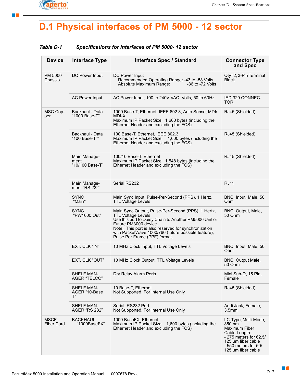D–2PacketMax 5000 Installation and Operation Manual,   10007678 Rev JChapter D.  System SpecificationsD.1 Physical interfaces of PM 5000 - 12 sectorTable D-1 Specifications for Interfaces of PM 5000- 12 sectorDevice Interface Type Interface Spec / Standard Connector Type and SpecPM 5000 ChassisDC Power Input DC Power Input     Recommended Operating Range: -43 to -58 Volts     Absolute Maximum Range:              -36 to -72 Volts Qty=2, 3-Pin Terminal BlockAC Power Input AC Power Input, 100 to 240V VAC  Volts, 50 to 60Hz IED 320 CONNEC-TORMSC Cop-perBackhaul - Data “1000 Base-T”1000 Base-T, Ethernet, IEEE 802.3, Auto Sense, MDI/MDI-X Maximum IP Packet Size:  1,600 bytes (including the Ethernet Header and excluding the FCS)RJ45 (Shielded)Backhaul - Data “100 Base-T””100 Base-T, Ethernet, IEEE 802.3 Maximum IP Packet Size:    1,600 bytes (including the Ethernet Header and excluding the FCS)RJ45 (Shielded)Main Manage-ment “10/100 Base-T”100/10 Base-T, Ethernet Maximum IP Packet Size:  1,548 bytes (including the Ethernet Header and excluding the FCS)RJ45 (Shielded)Main Manage-ment “RS 232”Serial RS232 RJ11SYNC &quot;Main&quot;Main Sync Input, Pulse-Per-Second (PPS), 1 Hertz, TTL Voltage LevelsBNC, Input, Male, 50 OhmSYNC &quot;PW1000 Out&quot;Main Sync Output, Pulse-Per-Second (PPS), 1 Hertz, TTL Voltage Levels Use this port to Daisy Chain to Another PM5000 Unit or Future PM3000 device. Note:  This port is also reserved for synchronization with PacketWave 1000/760 (future possible feature), Pulse Per Frame (PPF) format.BNC, Output, Male, 50 OhmEXT. CLK “IN” 10 MHz Clock Input, TTL Voltage Levels BNC, Input, Male, 50 OhmEXT. CLK “OUT” 10 MHz Clock Output, TTL Voltage Levels BNC, Output Male, 50 OhmSHELF MAN-AGER “TELCO”Dry Relay Alarm Ports Mini Sub-D, 15 Pin, FemaleSHELF MAN-AGER “10-Base T”10 Base-T, Ethernet Not Supported, For Internal Use OnlyRJ45 (Shielded)SHELF MAN-AGER “RS 232”Serial  RS232 Port Not Supported, For Internal Use OnlyAudi Jack, Female, 3.5mmMSCF Fiber CardBACKHAUL      “1000BaseFX”1000 BaseFX, Ethernet Maximum IP Packet Size:   1,600 bytes (including the Ethernet Header and excluding the FCS)LC-Type, Multi-Mode, 850 nm Maximum Fiber Cable Length: - 275 meters for 62.5/125 um fiber cable - 550 meters for 50/125 um fiber cable