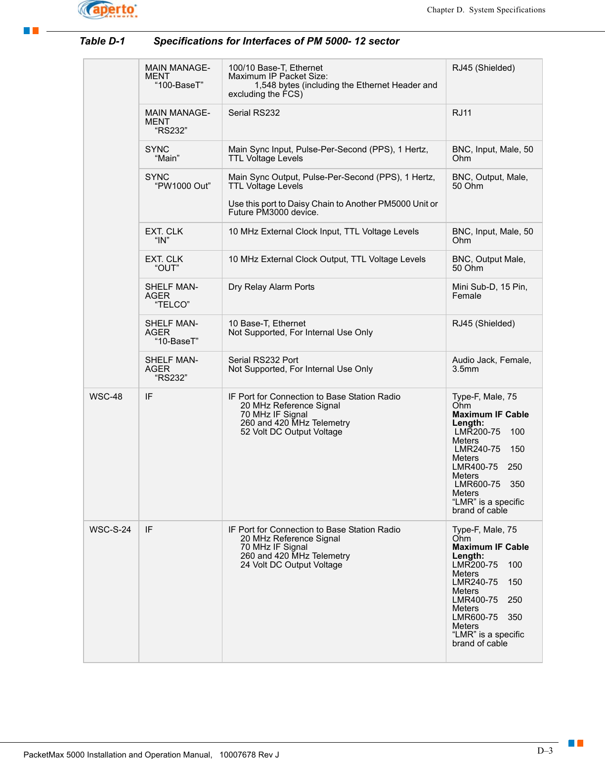 D–3PacketMax 5000 Installation and Operation Manual,   10007678 Rev JChapter D.  System SpecificationsMAIN MANAGE-MENT     “100-BaseT”100/10 Base-T, Ethernet Maximum IP Packet Size:             1,548 bytes (including the Ethernet Header and excluding the FCS)RJ45 (Shielded)MAIN MANAGE-MENT     “RS232”Serial RS232 RJ11SYNC      “Main”Main Sync Input, Pulse-Per-Second (PPS), 1 Hertz, TTL Voltage LevelsBNC, Input, Male, 50 OhmSYNC      “PW1000 Out”Main Sync Output, Pulse-Per-Second (PPS), 1 Hertz, TTL Voltage Levels  Use this port to Daisy Chain to Another PM5000 Unit or Future PM3000 device.BNC, Output, Male, 50 OhmEXT. CLK      “IN”10 MHz External Clock Input, TTL Voltage Levels BNC, Input, Male, 50 OhmEXT. CLK      “OUT”10 MHz External Clock Output, TTL Voltage Levels BNC, Output Male, 50 OhmSHELF MAN-AGER      “TELCO”Dry Relay Alarm Ports Mini Sub-D, 15 Pin, FemaleSHELF MAN-AGER      “10-BaseT”10 Base-T, Ethernet Not Supported, For Internal Use OnlyRJ45 (Shielded)SHELF MAN-AGER      “RS232”Serial RS232 Port Not Supported, For Internal Use OnlyAudio Jack, Female, 3.5mmWSC-48 IF IF Port for Connection to Base Station Radio      20 MHz Reference Signal      70 MHz IF Signal      260 and 420 MHz Telemetry      52 Volt DC Output VoltageType-F, Male, 75 Ohm Maximum IF Cable Length:            LMR200-75    100 Meters  LMR240-75    150 Meters LMR400-75    250 Meters  LMR600-75    350 Meters “LMR” is a specific brand of cable WSC-S-24 IF IF Port for Connection to Base Station Radio      20 MHz Reference Signal      70 MHz IF Signal      260 and 420 MHz Telemetry      24 Volt DC Output VoltageType-F, Male, 75 Ohm Maximum IF Cable Length:           LMR200-75    100 Meters LMR240-75    150 Meters LMR400-75    250 Meters LMR600-75    350 Meters “LMR” is a specific brand of cable Table D-1 Specifications for Interfaces of PM 5000- 12 sector