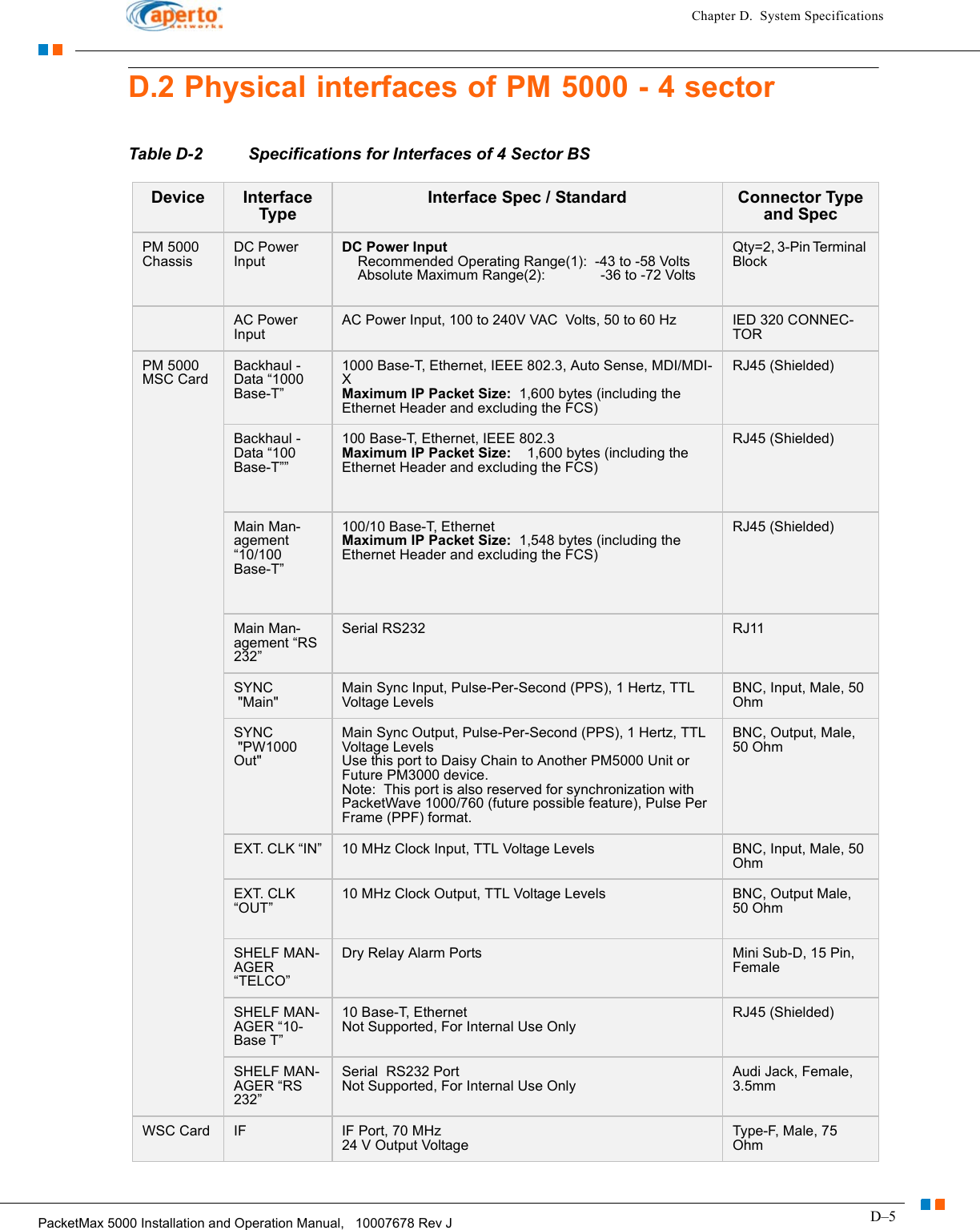 D–5PacketMax 5000 Installation and Operation Manual,   10007678 Rev JChapter D.  System SpecificationsD.2 Physical interfaces of PM 5000 - 4 sectorTable D-2 Specifications for Interfaces of 4 Sector BS Device Interface TypeInterface Spec / Standard Connector Type and SpecPM 5000 ChassisDC Power InputDC Power Input     Recommended Operating Range(1):  -43 to -58 Volts     Absolute Maximum Range(2):              -36 to -72 Volts Qty=2, 3-Pin Terminal BlockAC Power InputAC Power Input, 100 to 240V VAC  Volts, 50 to 60 Hz IED 320 CONNEC-TORPM 5000MSC CardBackhaul - Data “1000 Base-T”1000 Base-T, Ethernet, IEEE 802.3, Auto Sense, MDI/MDI-X Maximum IP Packet Size:  1,600 bytes (including the Ethernet Header and excluding the FCS)RJ45 (Shielded)Backhaul - Data “100 Base-T””100 Base-T, Ethernet, IEEE 802.3 Maximum IP Packet Size:    1,600 bytes (including the Ethernet Header and excluding the FCS)RJ45 (Shielded)Main Man-agement “10/100 Base-T”100/10 Base-T, Ethernet Maximum IP Packet Size:  1,548 bytes (including the Ethernet Header and excluding the FCS)RJ45 (Shielded)Main Man-agement “RS 232”Serial RS232 RJ11SYNC &quot;Main&quot;Main Sync Input, Pulse-Per-Second (PPS), 1 Hertz, TTL Voltage LevelsBNC, Input, Male, 50 OhmSYNC &quot;PW1000 Out&quot;Main Sync Output, Pulse-Per-Second (PPS), 1 Hertz, TTL Voltage Levels Use this port to Daisy Chain to Another PM5000 Unit or Future PM3000 device. Note:  This port is also reserved for synchronization with PacketWave 1000/760 (future possible feature), Pulse Per Frame (PPF) format.BNC, Output, Male, 50 OhmEXT. CLK “IN” 10 MHz Clock Input, TTL Voltage Levels BNC, Input, Male, 50 OhmEXT. CLK “OUT”10 MHz Clock Output, TTL Voltage Levels BNC, Output Male, 50 OhmSHELF MAN-AGER “TELCO”Dry Relay Alarm Ports Mini Sub-D, 15 Pin, FemaleSHELF MAN-AGER “10-Base T”10 Base-T, Ethernet Not Supported, For Internal Use OnlyRJ45 (Shielded)SHELF MAN-AGER “RS 232”Serial  RS232 Port Not Supported, For Internal Use OnlyAudi Jack, Female, 3.5mmWSC Card IF IF Port, 70 MHz24 V Output VoltageType-F, Male, 75 Ohm