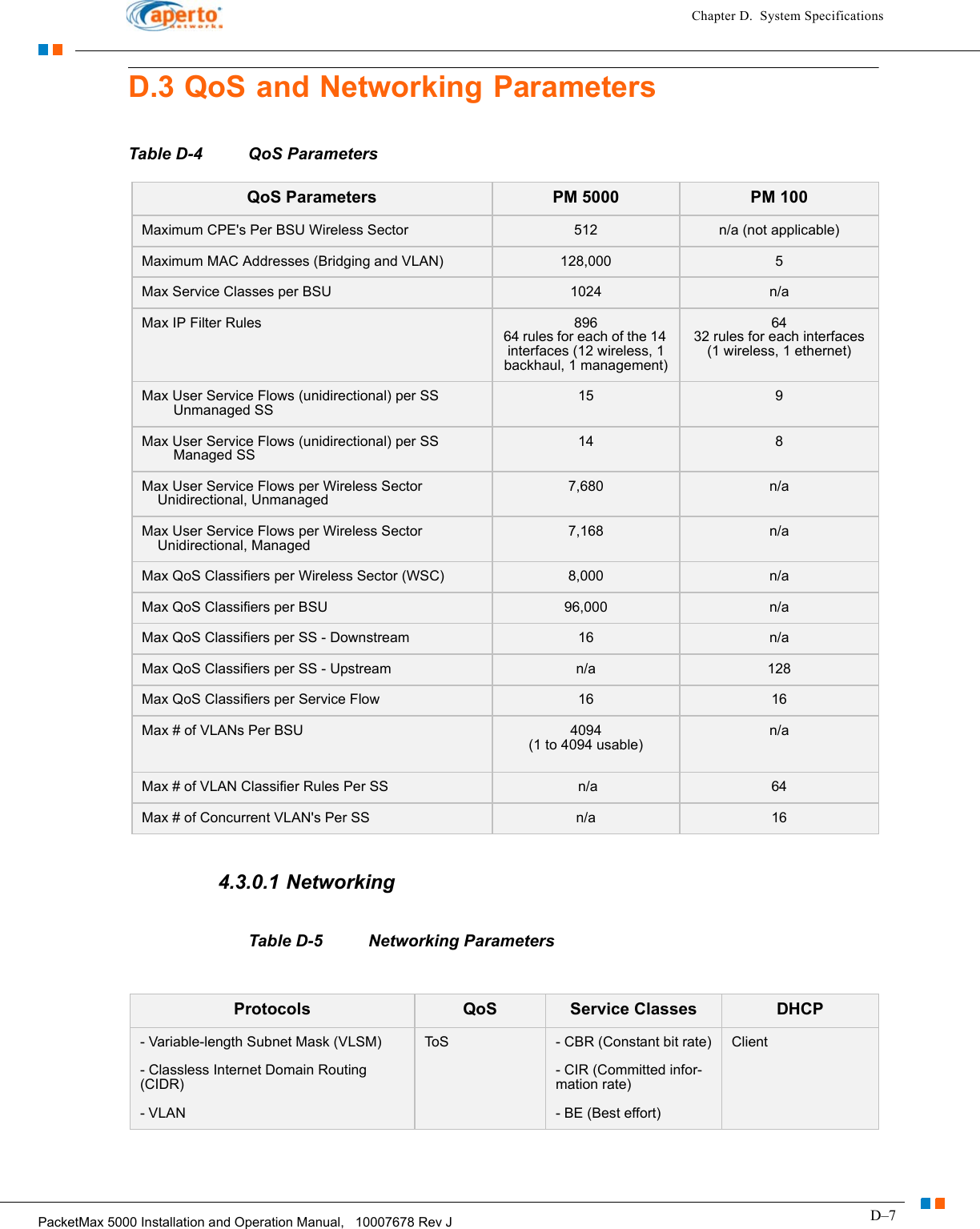 D–7PacketMax 5000 Installation and Operation Manual,   10007678 Rev JChapter D.  System SpecificationsD.3 QoS and Networking Parameters4.3.0.1 NetworkingTable D-5 Networking ParametersTable D-4 QoS ParametersQoS Parameters PM 5000 PM 100Maximum CPE&apos;s Per BSU Wireless Sector 512 n/a (not applicable)Maximum MAC Addresses (Bridging and VLAN) 128,000 5Max Service Classes per BSU 1024 n/aMax IP Filter Rules 89664 rules for each of the 14 interfaces (12 wireless, 1 backhaul, 1 management)6432 rules for each interfaces (1 wireless, 1 ethernet)Max User Service Flows (unidirectional) per SS         Unmanaged SS15 9Max User Service Flows (unidirectional) per SS         Managed SS14 8Max User Service Flows per Wireless Sector     Unidirectional, Unmanaged7,680 n/aMax User Service Flows per Wireless Sector     Unidirectional, Managed7,168 n/aMax QoS Classifiers per Wireless Sector (WSC) 8,000 n/aMax QoS Classifiers per BSU 96,000 n/aMax QoS Classifiers per SS - Downstream 16 n/aMax QoS Classifiers per SS - Upstream n/a 128Max QoS Classifiers per Service Flow 16 16Max # of VLANs Per BSU 4094(1 to 4094 usable)n/aMax # of VLAN Classifier Rules Per SS  n/a 64Max # of Concurrent VLAN&apos;s Per SS n/a 16Protocols QoS Service Classes DHCP- Variable-length Subnet Mask (VLSM)- Classless Internet Domain Routing (CIDR)- VLANToS - CBR (Constant bit rate)- CIR (Committed infor-mation rate)- BE (Best effort)Client