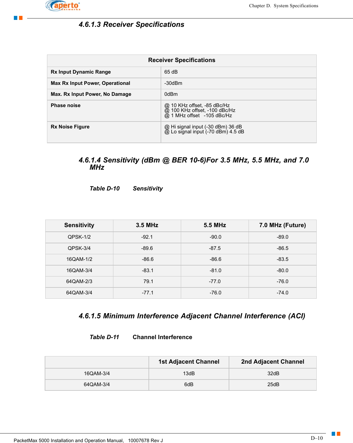 D–10PacketMax 5000 Installation and Operation Manual,   10007678 Rev JChapter D.  System Specifications4.6.1.3 Receiver Specifications4.6.1.4 Sensitivity (dBm @ BER 10-6)For 3.5 MHz, 5.5 MHz, and 7.0 MHzTable D-10 Sensitivity4.6.1.5 Minimum Interference Adjacent Channel Interference (ACI)Table D-11 Channel Interference Receiver SpecificationsRx Input Dynamic Range 65 dBMax Rx Input Power, Operational -30dBmMax. Rx Input Power, No Damage 0dBmPhase noise @ 10 KHz offset, -85 dBc/Hz@ 100 KHz offset, -100 dBc/Hz@ 1 MHz offset   -105 dBc/HzRx Noise Figure @ Hi signal input (-30 dBm) 36 dB @ Lo signal input (-70 dBm) 4.5 dBSensitivity 3.5 MHz 5.5 MHz 7.0 MHz (Future)QPSK-1/2 -92.1  -90.0 -89.0QPSK-3/4 -89.6 -87.5 -86.516QAM-1/2  -86.6  -86.6 -83.516QAM-3/4  -83.1  -81.0 -80.064QAM-2/3   79.1 -77.0 -76.064QAM-3/4  -77.1  -76.0 -74.01st Adjacent Channel 2nd Adjacent Channel16QAM-3/4  13dB  32dB64QAM-3/4 6dB   25dB