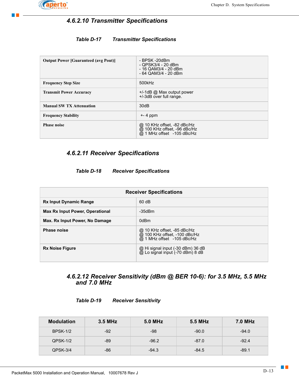 D–13PacketMax 5000 Installation and Operation Manual,   10007678 Rev JChapter D.  System Specifications4.6.2.10 Transmitter SpecificationsTable D-17 Transmitter Specifications4.6.2.11 Receiver SpecificationsTable D-18 Receiver Specifications4.6.2.12 Receiver Sensitivity (dBm @ BER 10-6): for 3.5 MHz, 5.5 MHz and 7.0 MHzTable D-19 Receiver SensitivityOutput Power [Guaranteed (avg Pout)] - BPSK -20dBm- QPSK3/4 - 20 dBm- 16 QAM3/4 - 20 dBm- 64 QAM3/4 - 20 dBmFrequency Step Size  500kHzTransmit Power Accuracy +/-1dB @ Max output power+/-3dB over full range.Manual SW TX Attenuation 30dBFrequency Stability  +- 4 ppmPhase noise @ 10 KHz offset, -82 dBc/Hz@ 100 KHz offset, -96 dBc/Hz@ 1 MHz offset   -105 dBc/HzReceiver SpecificationsRx Input Dynamic Range 60 dBMax Rx Input Power, Operational -35dBmMax. Rx Input Power, No Damage 0dBmPhase noise @ 10 KHz offset, -85 dBc/Hz@ 100 KHz offset, -100 dBc/Hz@ 1 MHz offset   -105 dBc/HzRx Noise Figure @ Hi signal input (-30 dBm) 36 dB @ Lo signal input (-70 dBm) 8 dBModulation 3.5 MHz 5.0 MHz 5.5 MHz 7.0 MHzBPSK-1/2 -92 -98 -90.0 -94.0QPSK-1/2 -89  -96.2 -87.0 -92.4QPSK-3/4 -86 -94.3 -84.5 -89.1