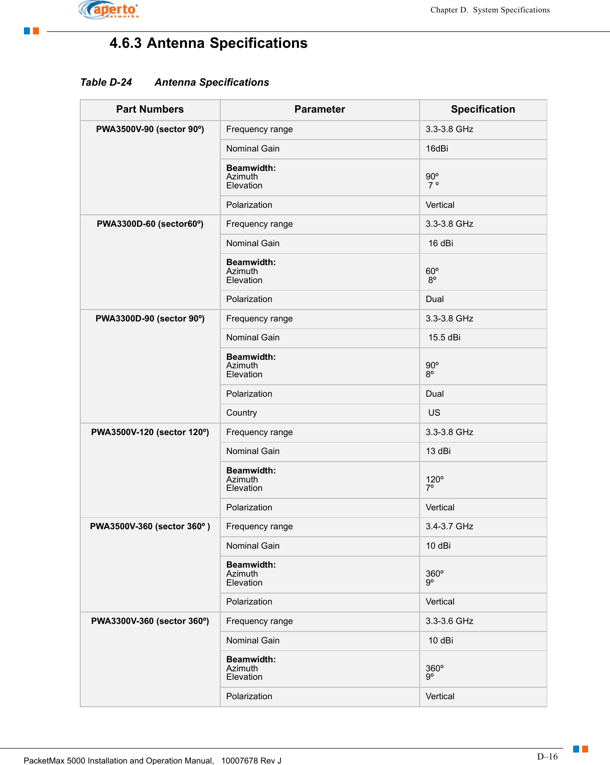 D–16PacketMax 5000 Installation and Operation Manual,   10007678 Rev JChapter D.  System Specifications4.6.3 Antenna SpecificationsTable D-24 Antenna SpecificationsPart Numbers  Parameter SpecificationPWA3500V-90 (sector 90º) Frequency range 3.3-3.8 GHzNominal Gain 16dBiBeamwidth:AzimuthElevation 90º 7 º Polarization Vertical PWA3300D-60 (sector60º) Frequency range 3.3-3.8 GHzNominal Gain  16 dBiBeamwidth:AzimuthElevation60º 8ºPolarization Dual PWA3300D-90 (sector 90º) Frequency range 3.3-3.8 GHzNominal Gain  15.5 dBiBeamwidth:AzimuthElevation90º8ºPolarization Dual Country  USPWA3500V-120 (sector 120º) Frequency range 3.3-3.8 GHzNominal Gain 13 dBiBeamwidth:AzimuthElevation120º7ºPolarization Vertical PWA3500V-360 (sector 360º ) Frequency range 3.4-3.7 GHz Nominal Gain 10 dBiBeamwidth:AzimuthElevation360º9ºPolarization Vertical PWA3300V-360 (sector 360º) Frequency range 3.3-3.6 GHzNominal Gain  10 dBiBeamwidth:AzimuthElevation360º 9º Polarization Vertical 