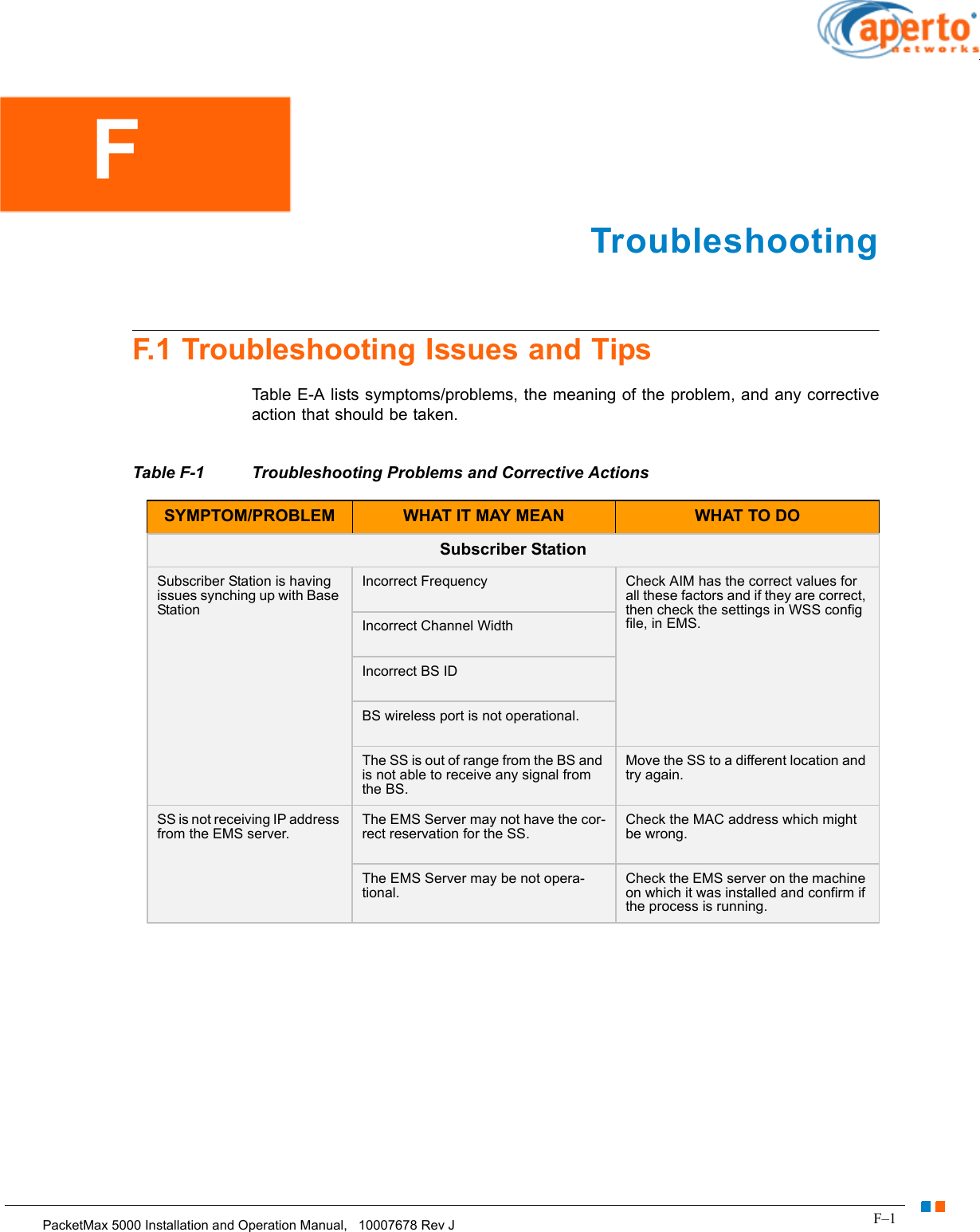 F–1PacketMax 5000 Installation and Operation Manual,   10007678 Rev JChapter F.  TroubleshootingTroubleshootingF.1 Troubleshooting Issues and TipsTable E-A lists symptoms/problems, the meaning of the problem, and any corrective action that should be taken.Table F-1 Troubleshooting Problems and Corrective Actions SYMPTOM/PROBLEM WHAT IT MAY MEAN WHAT TO DOSubscriber Station Subscriber Station is having issues synching up with Base StationIncorrect Frequency Check AIM has the correct values for all these factors and if they are correct, then check the settings in WSS config file, in EMS.Incorrect Channel WidthIncorrect BS IDBS wireless port is not operational.The SS is out of range from the BS and is not able to receive any signal from the BS.Move the SS to a different location and try again.SS is not receiving IP address from the EMS server.The EMS Server may not have the cor-rect reservation for the SS.Check the MAC address which might be wrong.The EMS Server may be not opera-tional.Check the EMS server on the machine on which it was installed and confirm if the process is running.  F