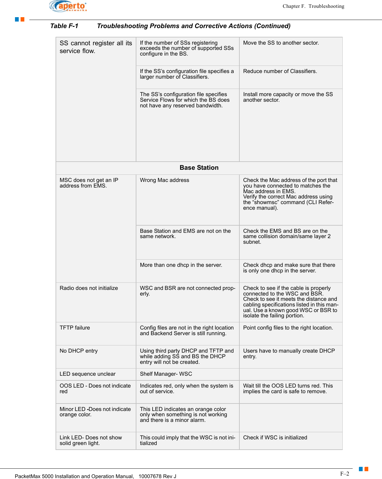 F–2PacketMax 5000 Installation and Operation Manual,   10007678 Rev JChapter F.  TroubleshootingSS cannot register all its service flow. If the number of SSs registering exceeds the number of supported SSs configure in the BS. Move the SS to another sector.If the SS’s configuration file specifies a larger number of Classifiers.Reduce number of Classifiers.The SS’s configuration file specifies Service Flows for which the BS does not have any reserved bandwidth.Install more capacity or move the SS another sector.Base Station MSC does not get an IP address from EMS.Wrong Mac address Check the Mac address of the port that you have connected to matches the Mac address in EMS.Verify the correct Mac address using the “showmsc” command (CLI Refer-ence manual). Base Station and EMS are not on the same network.Check the EMS and BS are on the same collision domain/same layer 2 subnet.More than one dhcp in the server. Check dhcp and make sure that there is only one dhcp in the server.Radio does not initialize WSC and BSR are not connected prop-erly.Check to see if the cable is properly connected to the WSC and BSR. Check to see it meets the distance and cabling specifications listed in this man-ual. Use a known good WSC or BSR to isolate the failing portion.TFTP failure Config files are not in the right location and Backend Server is still running.Point config files to the right location. No DHCP entry Using third party DHCP and TFTP and while adding SS and BS the DHCP entry will not be created.Users have to manually create DHCP entry.LED sequence unclear Shelf Manager- WSCOOS LED - Does not indicate redIndicates red, only when the system is out of service.Wait till the OOS LED turns red. This implies the card is safe to remove. Minor LED -Does not indicate orange color. This LED indicates an orange color only when something is not working and there is a minor alarm. Link LED- Does not show solid green light.This could imply that the WSC is not ini-tializedCheck if WSC is initializedTable F-1 Troubleshooting Problems and Corrective Actions (Continued)