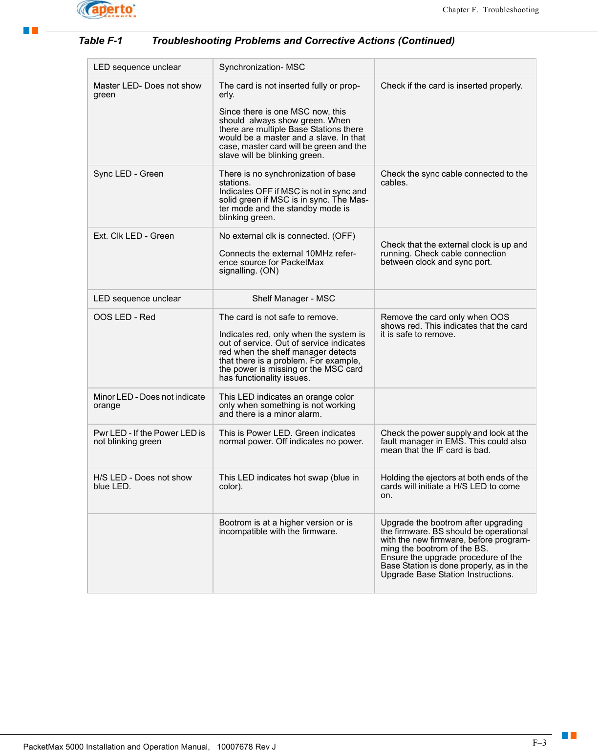 F–3PacketMax 5000 Installation and Operation Manual,   10007678 Rev JChapter F.  TroubleshootingLED sequence unclear Synchronization- MSCMaster LED- Does not show greenThe card is not inserted fully or prop-erly.Since there is one MSC now, this should  always show green. When there are multiple Base Stations there would be a master and a slave. In that case, master card will be green and the slave will be blinking green.Check if the card is inserted properly.Sync LED - Green There is no synchronization of base stations.Indicates OFF if MSC is not in sync and solid green if MSC is in sync. The Mas-ter mode and the standby mode is blinking green.Check the sync cable connected to the cables.Ext. Clk LED - Green No external clk is connected. (OFF)Connects the external 10MHz refer-ence source for PacketMax signalling. (ON)Check that the external clock is up and running. Check cable connection between clock and sync port.LED sequence unclear Shelf Manager - MSCOOS LED - Red The card is not safe to remove.Indicates red, only when the system is out of service. Out of service indicates red when the shelf manager detects that there is a problem. For example, the power is missing or the MSC card has functionality issues.Remove the card only when OOS shows red. This indicates that the card it is safe to remove.Minor LED - Does not indicate orangeThis LED indicates an orange color only when something is not working and there is a minor alarm. Pwr LED - If the Power LED is not blinking greenThis is Power LED. Green indicates normal power. Off indicates no power.Check the power supply and look at the fault manager in EMS. This could also mean that the IF card is bad.H/S LED - Does not show blue LED.This LED indicates hot swap (blue in color).Holding the ejectors at both ends of the cards will initiate a H/S LED to come on.Bootrom is at a higher version or is incompatible with the firmware.Upgrade the bootrom after upgrading the firmware. BS should be operational with the new firmware, before program-ming the bootrom of the BS.Ensure the upgrade procedure of the Base Station is done properly, as in the Upgrade Base Station Instructions.Table F-1 Troubleshooting Problems and Corrective Actions (Continued)