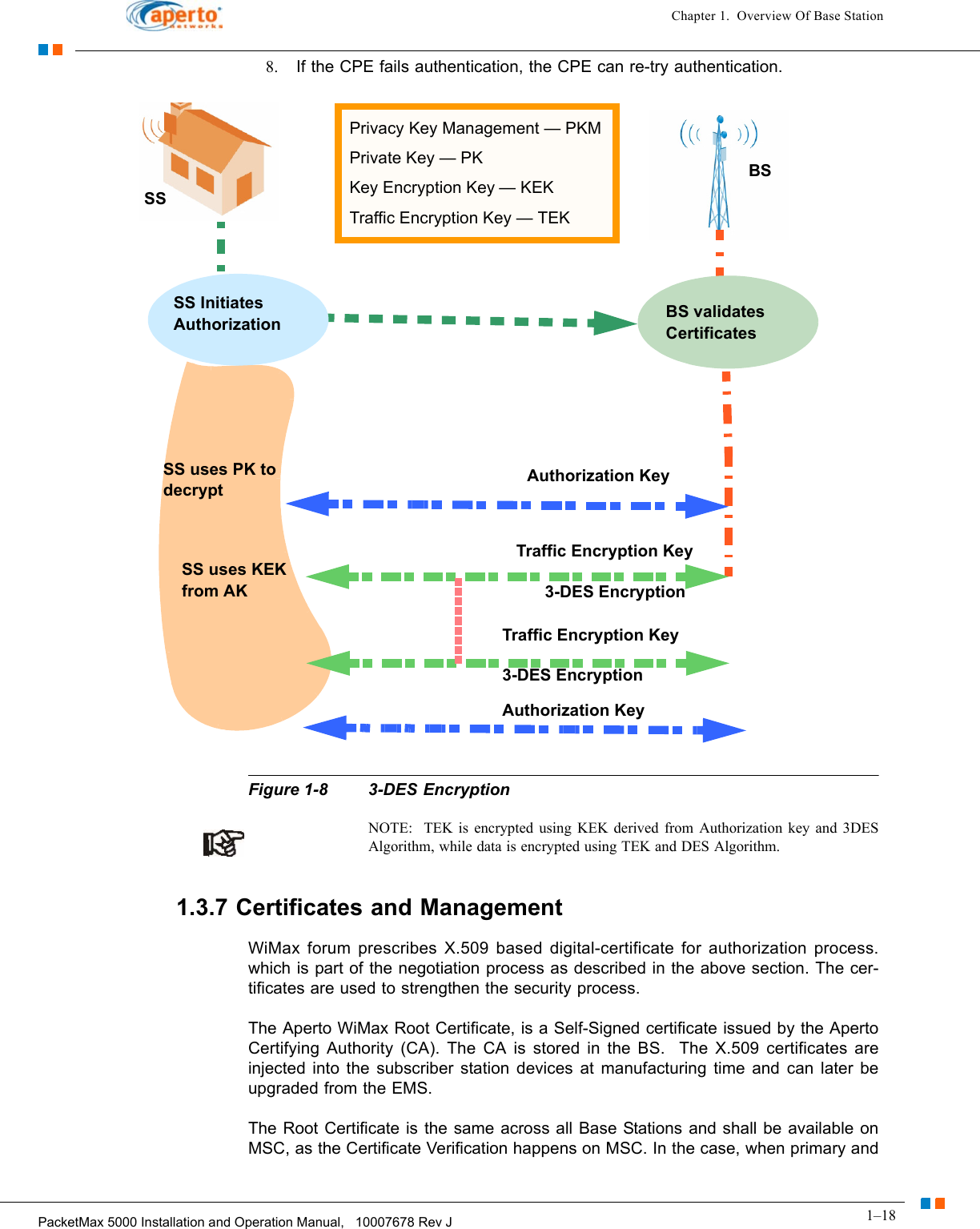 1–18PacketMax 5000 Installation and Operation Manual,   10007678 Rev JChapter 1.  Overview Of Base Station8. If the CPE fails authentication, the CPE can re-try authentication. Figure 1-8 3-DES EncryptionNOTE:  TEK is encrypted using KEK derived from Authorization key and 3DES Algorithm, while data is encrypted using TEK and DES Algorithm.1.3.7 Certificates and ManagementWiMax forum prescribes X.509 based digital-certificate for authorization process. which is part of the negotiation process as described in the above section. The cer-tificates are used to strengthen the security process.The Aperto WiMax Root Certificate, is a Self-Signed certificate issued by the Aperto Certifying Authority (CA). The CA is stored in the BS.  The X.509 certificates are injected into the subscriber station devices at manufacturing time and can later be upgraded from the EMS. The Root Certificate is the same across all Base Stations and shall be available on MSC, as the Certificate Verification happens on MSC. In the case, when primary and Authorization KeyTraffic Encryption Key3-DES EncryptionSS uses PK to decryptSS uses KEK from AKSS Initiates Authorization BS validates CertificatesPrivacy Key Management — PKMPrivate Key — PKKey Encryption Key — KEKTraffic Encryption Key — TEKBSSSTraffic Encryption Key3-DES EncryptionAuthorization Key