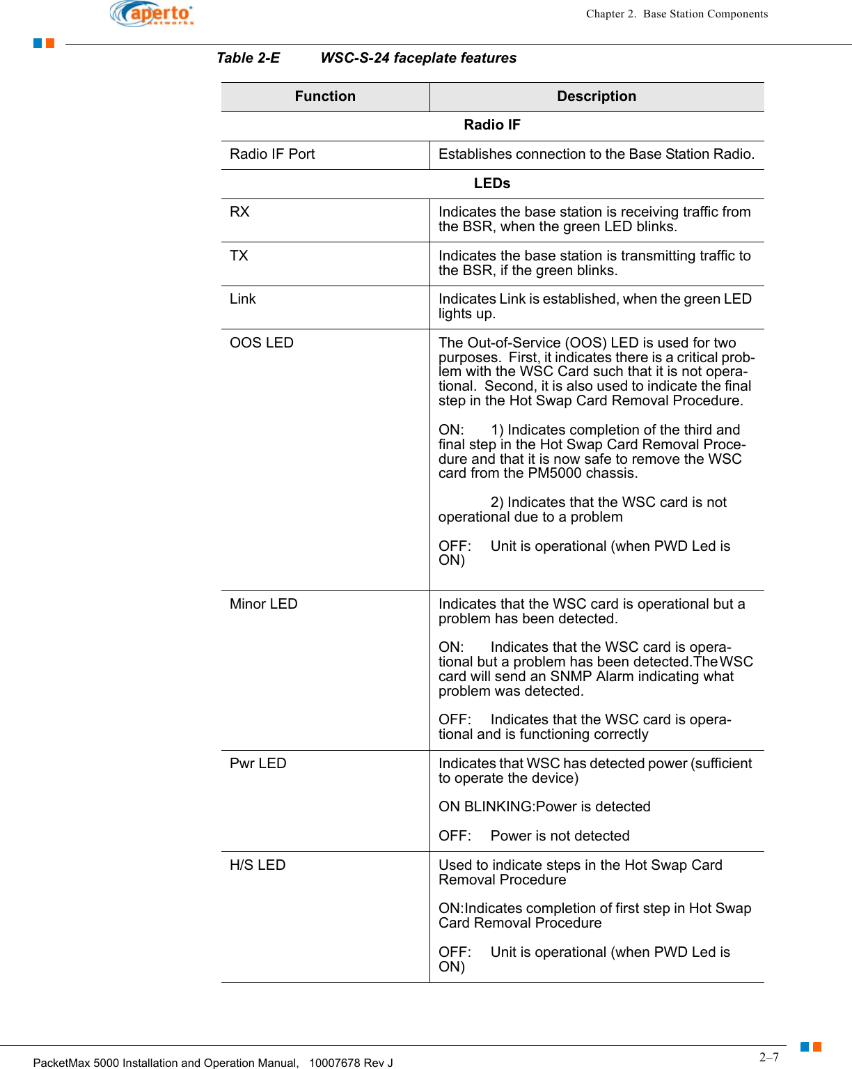 2–7PacketMax 5000 Installation and Operation Manual,   10007678 Rev JChapter 2.  Base Station ComponentsRadio IFRadio IF Port Establishes connection to the Base Station Radio.LEDsRX Indicates the base station is receiving traffic from the BSR, when the green LED blinks.TX Indicates the base station is transmitting traffic to the BSR, if the green blinks.Link Indicates Link is established, when the green LED lights up.OOS LED The Out-of-Service (OOS) LED is used for two purposes.  First, it indicates there is a critical prob-lem with the WSC Card such that it is not opera-tional.  Second, it is also used to indicate the final step in the Hot Swap Card Removal Procedure.  ON: 1) Indicates completion of the third and final step in the Hot Swap Card Removal Proce-dure and that it is now safe to remove the WSC card from the PM5000 chassis.2) Indicates that the WSC card is not operational due to a problemOFF: Unit is operational (when PWD Led is ON)Minor LED Indicates that the WSC card is operational but a problem has been detected.ON: Indicates that the WSC card is opera-tional but a problem has been detected.The WSC card will send an SNMP Alarm indicating what problem was detected. OFF: Indicates that the WSC card is opera-tional and is functioning correctlyPwr LED Indicates that WSC has detected power (sufficient to operate the device)ON BLINKING:Power is detectedOFF: Power is not detectedH/S LED Used to indicate steps in the Hot Swap Card Removal ProcedureON:Indicates completion of first step in Hot Swap Card Removal ProcedureOFF: Unit is operational (when PWD Led is ON)Table 2-E WSC-S-24 faceplate featuresFunction Description