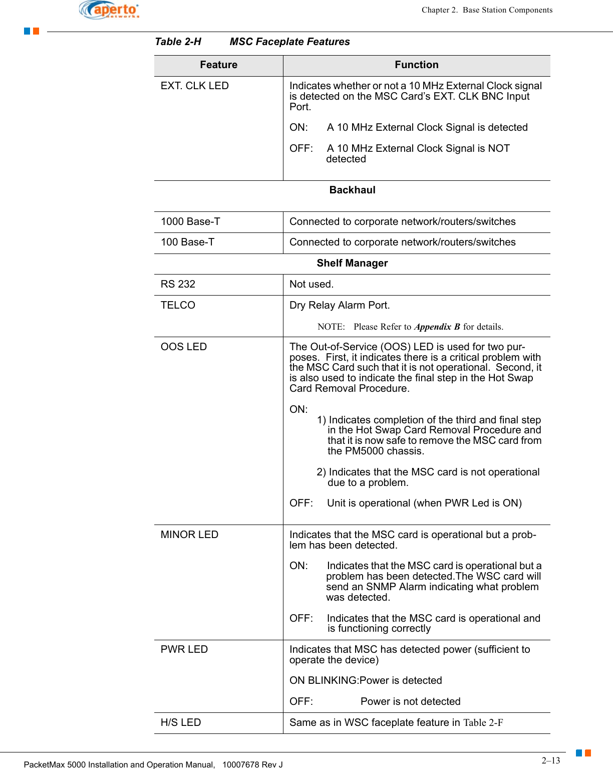 2–13PacketMax 5000 Installation and Operation Manual,   10007678 Rev JChapter 2.  Base Station ComponentsEXT. CLK LED Indicates whether or not a 10 MHz External Clock signal is detected on the MSC Card’s EXT. CLK BNC Input Port. ON:   A 10 MHz External Clock Signal is detectedOFF: A 10 MHz External Clock Signal is NOT detectedBackhaul1000 Base-T Connected to corporate network/routers/switches100 Base-T Connected to corporate network/routers/switchesShelf ManagerRS 232 Not used.TELCO Dry Relay Alarm Port.NOTE:   Please Refer to Appendix B for details.OOS LED The Out-of-Service (OOS) LED is used for two pur-poses.  First, it indicates there is a critical problem with the MSC Card such that it is not operational.  Second, it is also used to indicate the final step in the Hot Swap Card Removal Procedure.  ON:1) Indicates completion of the third and final step in the Hot Swap Card Removal Procedure and that it is now safe to remove the MSC card from the PM5000 chassis.2) Indicates that the MSC card is not operational due to a problem.OFF: Unit is operational (when PWR Led is ON)MINOR LED Indicates that the MSC card is operational but a prob-lem has been detected.ON: Indicates that the MSC card is operational but a problem has been detected.The WSC card will send an SNMP Alarm indicating what problem was detected. OFF: Indicates that the MSC card is operational and is functioning correctlyPWR LED Indicates that MSC has detected power (sufficient to operate the device)ON BLINKING:Power is detectedOFF: Power is not detectedH/S LED Same as in WSC faceplate feature in Table 2-FTable 2-H MSC Faceplate FeaturesFeature Function