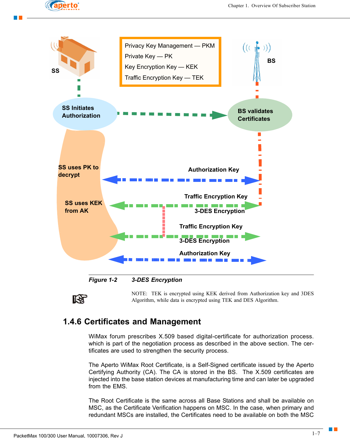 1–7PacketMax 100/300 User Manual, 10007306, Rev JChapter 1.  Overview Of Subscriber StationFigure 1-2 3-DES EncryptionNOTE:  TEK is encrypted using KEK derived from Authorization key and 3DES Algorithm, while data is encrypted using TEK and DES Algorithm.1.4.6 Certificates and ManagementWiMax forum prescribes X.509 based digital-certificate for authorization process. which is part of the negotiation process as described in the above section. The cer-tificates are used to strengthen the security process.The Aperto WiMax Root Certificate, is a Self-Signed certificate issued by the Aperto Certifying Authority (CA). The CA is stored in the BS.  The X.509 certificates are injected into the base station devices at manufacturing time and can later be upgraded from the EMS. The Root Certificate is the same across all Base Stations and shall be available on MSC, as the Certificate Verification happens on MSC. In the case, when primary and redundant MSCs are installed, the Certificates need to be available on both the MSC Authorization KeyTraffic Encryption Key3-DES EncryptionSS uses PK to decryptSS uses KEK from AKSS Initiates Authorization BS validates CertificatesPrivacy Key Management — PKMPrivate Key — PKKey Encryption Key — KEKTraffic Encryption Key — TEKBSSSTraffic Encryption Key3-DES EncryptionAuthorization Key