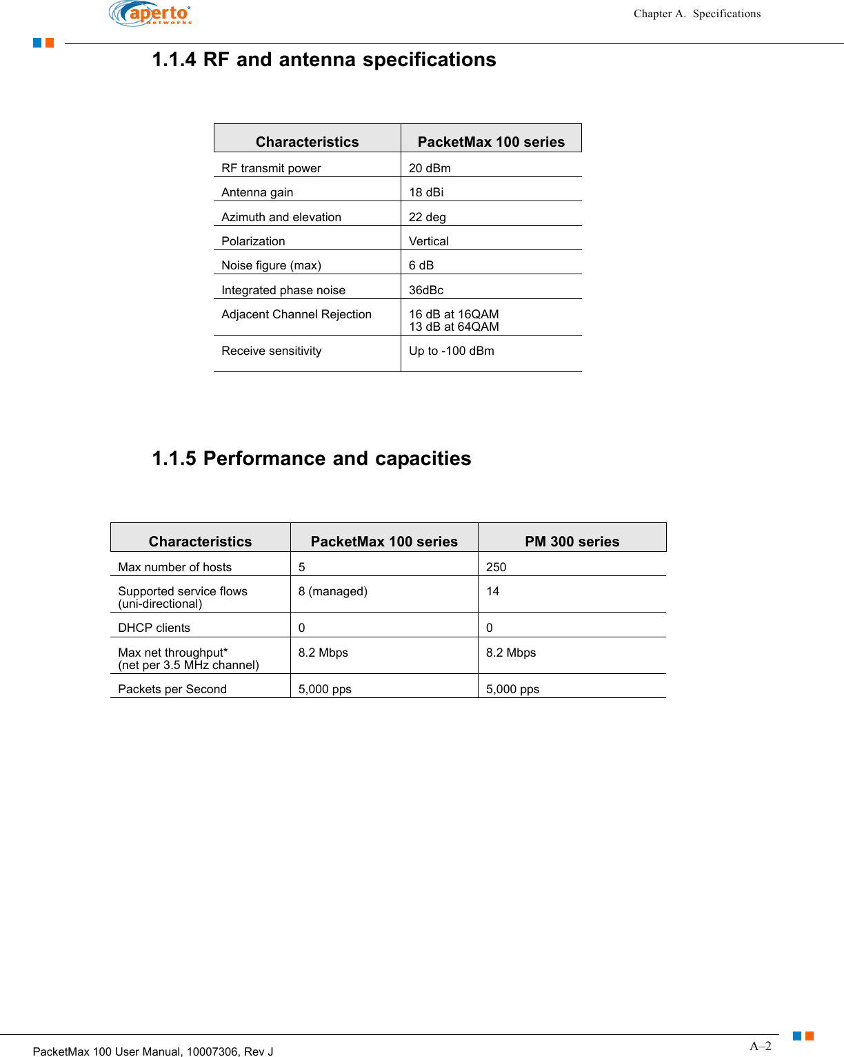 A–2PacketMax 100 User Manual, 10007306, Rev JChapter A.  Specifications1.1.4 RF and antenna specifications1.1.5 Performance and capacitiesCharacteristics PacketMax 100 seriesRF transmit power 20 dBmAntenna gain 18 dBiAzimuth and elevation 22 degPolarization VerticalNoise figure (max) 6 dBIntegrated phase noise 36dBcAdjacent Channel Rejection 16 dB at 16QAM13 dB at 64QAMReceive sensitivity Up to -100 dBmCharacteristics PacketMax 100 series PM 300 seriesMax number of hosts 5 250Supported service flows(uni-directional)8 (managed) 14DHCP clients 0 0Max net throughput*(net per 3.5 MHz channel)8.2 Mbps 8.2 MbpsPackets per Second 5,000 pps 5,000 pps