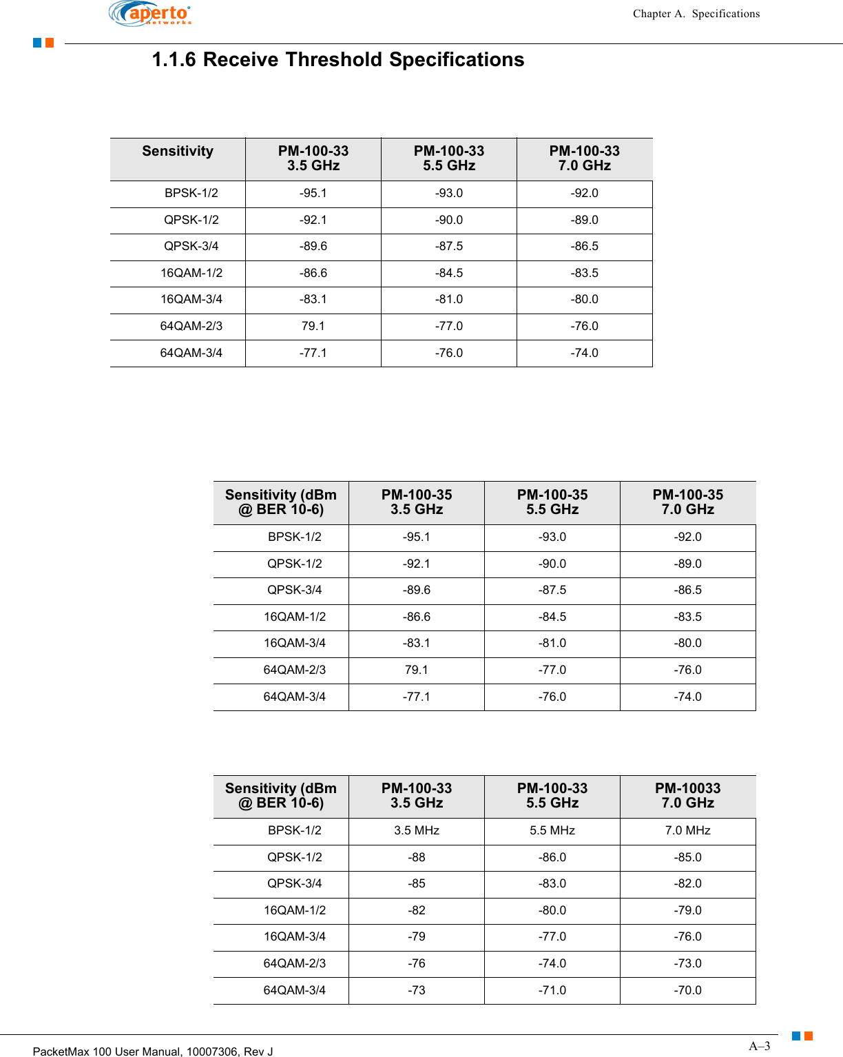 A–3PacketMax 100 User Manual, 10007306, Rev JChapter A.  Specifications1.1.6 Receive Threshold SpecificationsSensitivity PM-100-333.5 GHzPM-100-335.5 GHzPM-100-337.0 GHz        BPSK-1/2 -95.1 -93.0 -92.0        QPSK-1/2 -92.1 -90.0 -89.0        QPSK-3/4 -89.6 -87.5 -86.5        16QAM-1/2 -86.6 -84.5 -83.5        16QAM-3/4 -83.1 -81.0 -80.0        64QAM-2/3 79.1 -77.0 -76.0        64QAM-3/4 -77.1 -76.0 -74.0Sensitivity (dBm @ BER 10-6)PM-100-353.5 GHzPM-100-355.5 GHzPM-100-357.0 GHz        BPSK-1/2 -95.1 -93.0 -92.0        QPSK-1/2 -92.1 -90.0 -89.0        QPSK-3/4 -89.6 -87.5 -86.5        16QAM-1/2 -86.6 -84.5 -83.5        16QAM-3/4 -83.1 -81.0 -80.0        64QAM-2/3 79.1 -77.0 -76.0        64QAM-3/4 -77.1 -76.0 -74.0Sensitivity (dBm @ BER 10-6)PM-100-333.5 GHzPM-100-335.5 GHzPM-100337.0 GHz        BPSK-1/2 3.5 MHz 5.5 MHz 7.0 MHz        QPSK-1/2 -88 -86.0 -85.0        QPSK-3/4 -85 -83.0 -82.0        16QAM-1/2 -82 -80.0 -79.0        16QAM-3/4 -79 -77.0 -76.0        64QAM-2/3 -76 -74.0 -73.0        64QAM-3/4 -73 -71.0 -70.0