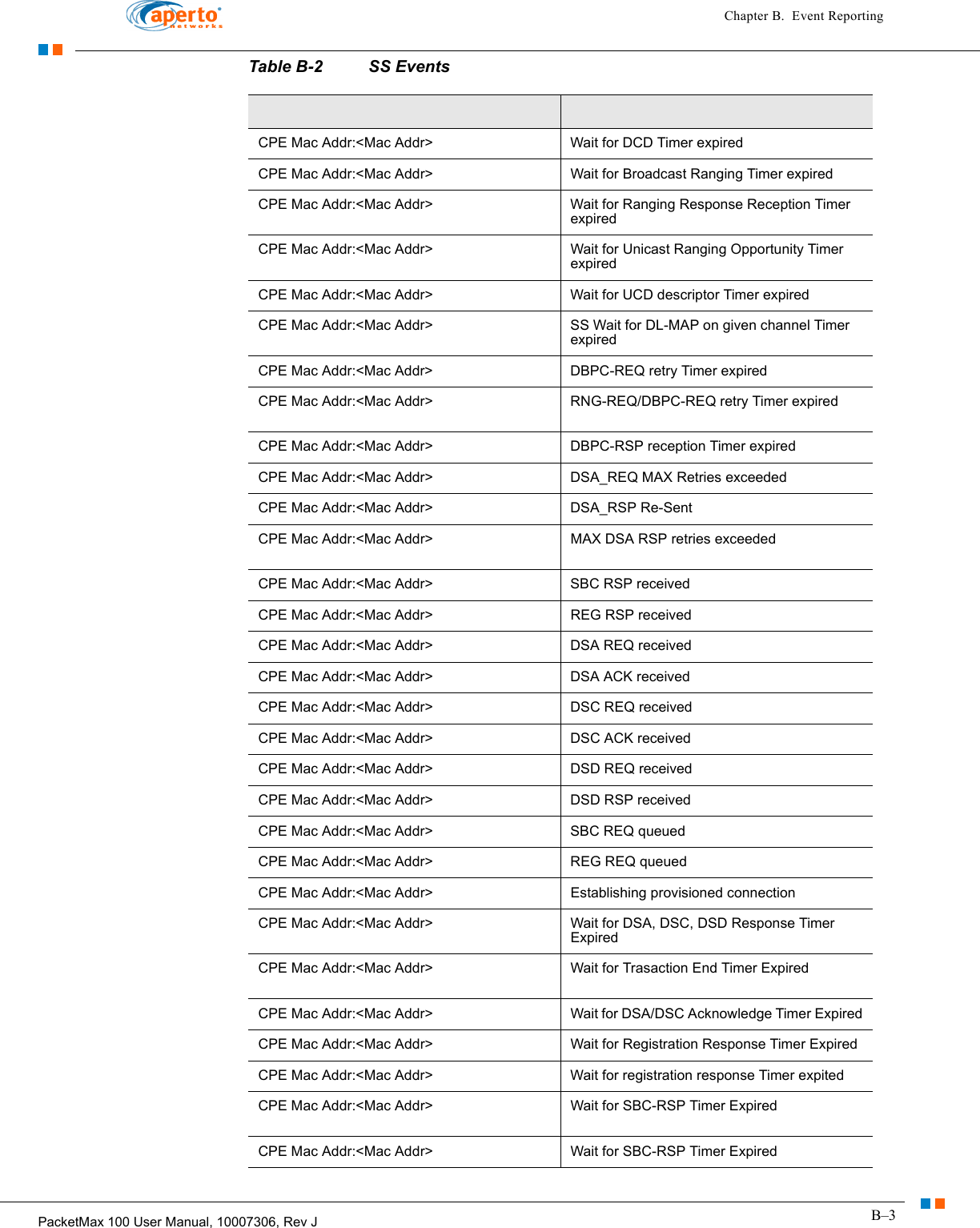 B–3PacketMax 100 User Manual, 10007306, Rev JChapter B.  Event ReportingCPE Mac Addr:&lt;Mac Addr&gt;  Wait for DCD Timer expiredCPE Mac Addr:&lt;Mac Addr&gt;  Wait for Broadcast Ranging Timer expiredCPE Mac Addr:&lt;Mac Addr&gt;  Wait for Ranging Response Reception Timer expiredCPE Mac Addr:&lt;Mac Addr&gt;  Wait for Unicast Ranging Opportunity Timer expiredCPE Mac Addr:&lt;Mac Addr&gt;  Wait for UCD descriptor Timer expiredCPE Mac Addr:&lt;Mac Addr&gt;  SS Wait for DL-MAP on given channel Timer expiredCPE Mac Addr:&lt;Mac Addr&gt;  DBPC-REQ retry Timer expiredCPE Mac Addr:&lt;Mac Addr&gt;  RNG-REQ/DBPC-REQ retry Timer expiredCPE Mac Addr:&lt;Mac Addr&gt;  DBPC-RSP reception Timer expiredCPE Mac Addr:&lt;Mac Addr&gt;  DSA_REQ MAX Retries exceededCPE Mac Addr:&lt;Mac Addr&gt;  DSA_RSP Re-SentCPE Mac Addr:&lt;Mac Addr&gt;  MAX DSA RSP retries exceededCPE Mac Addr:&lt;Mac Addr&gt;  SBC RSP receivedCPE Mac Addr:&lt;Mac Addr&gt;  REG RSP receivedCPE Mac Addr:&lt;Mac Addr&gt;  DSA REQ receivedCPE Mac Addr:&lt;Mac Addr&gt;  DSA ACK receivedCPE Mac Addr:&lt;Mac Addr&gt;  DSC REQ receivedCPE Mac Addr:&lt;Mac Addr&gt;  DSC ACK receivedCPE Mac Addr:&lt;Mac Addr&gt;  DSD REQ receivedCPE Mac Addr:&lt;Mac Addr&gt;  DSD RSP receivedCPE Mac Addr:&lt;Mac Addr&gt;  SBC REQ queuedCPE Mac Addr:&lt;Mac Addr&gt;  REG REQ queuedCPE Mac Addr:&lt;Mac Addr&gt;  Establishing provisioned connectionCPE Mac Addr:&lt;Mac Addr&gt;  Wait for DSA, DSC, DSD Response Timer ExpiredCPE Mac Addr:&lt;Mac Addr&gt;  Wait for Trasaction End Timer ExpiredCPE Mac Addr:&lt;Mac Addr&gt;  Wait for DSA/DSC Acknowledge Timer ExpiredCPE Mac Addr:&lt;Mac Addr&gt;  Wait for Registration Response Timer ExpiredCPE Mac Addr:&lt;Mac Addr&gt;  Wait for registration response Timer expitedCPE Mac Addr:&lt;Mac Addr&gt;  Wait for SBC-RSP Timer ExpiredCPE Mac Addr:&lt;Mac Addr&gt;  Wait for SBC-RSP Timer ExpiredTable B-2 SS Events