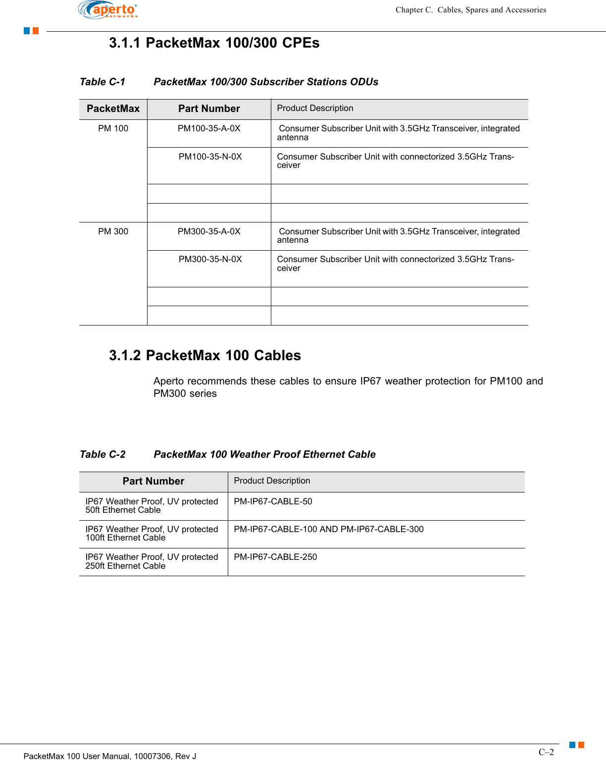 C–2PacketMax 100 User Manual, 10007306, Rev JChapter C.  Cables, Spares and Accessories3.1.1 PacketMax 100/300 CPEs3.1.2 PacketMax 100 CablesAperto recommends these cables to ensure IP67 weather protection for PM100 and PM300 seriesTable C-1 PacketMax 100/300 Subscriber Stations ODUsPacketMax Part Number Product DescriptionPM 100 PM100-35-A-0X  Consumer Subscriber Unit with 3.5GHz Transceiver, integrated antenna PM100-35-N-0X Consumer Subscriber Unit with connectorized 3.5GHz Trans-ceiverPM 300 PM300-35-A-0X  Consumer Subscriber Unit with 3.5GHz Transceiver, integrated antenna PM300-35-N-0X Consumer Subscriber Unit with connectorized 3.5GHz Trans-ceiverTable C-2 PacketMax 100 Weather Proof Ethernet CablePart Number Product DescriptionIP67 Weather Proof, UV protected 50ft Ethernet CablePM-IP67-CABLE-50IP67 Weather Proof, UV protected 100ft Ethernet CablePM-IP67-CABLE-100 AND PM-IP67-CABLE-300IP67 Weather Proof, UV protected 250ft Ethernet CablePM-IP67-CABLE-250