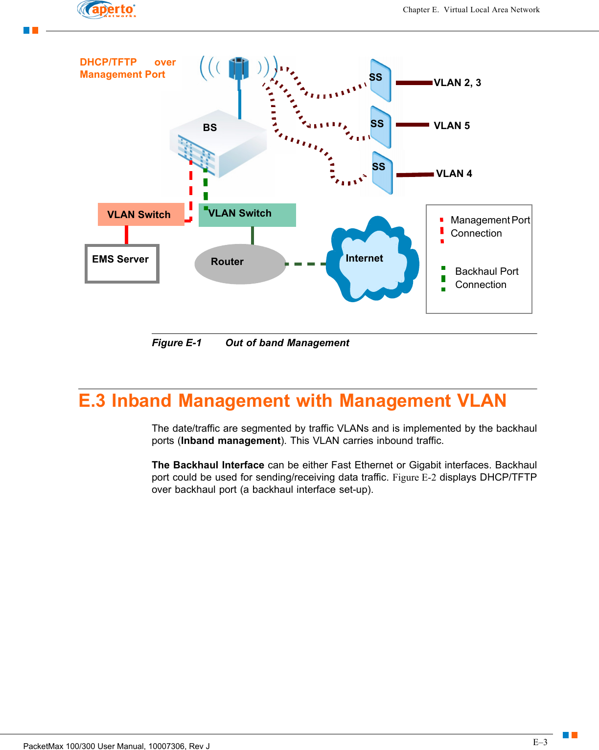 E–3PacketMax 100/300 User Manual, 10007306, Rev JChapter E.  Virtual Local Area NetworkFigure E-1 Out of band ManagementE.3 Inband Management with Management VLANThe date/traffic are segmented by traffic VLANs and is implemented by the backhaul ports (Inband management). This VLAN carries inbound traffic.The Backhaul Interface can be either Fast Ethernet or Gigabit interfaces. Backhaul port could be used for sending/receiving data traffic. Figure E-2 displays DHCP/TFTP over backhaul port (a backhaul interface set-up).EMS Server RouterVLAN 2, 3VLAN 5VLAN 4InternetVLAN Switch VLAN Switch Management Port ConnectionBackhaul Port ConnectionDHCP/TFTP over Management PortBSSSSSSS