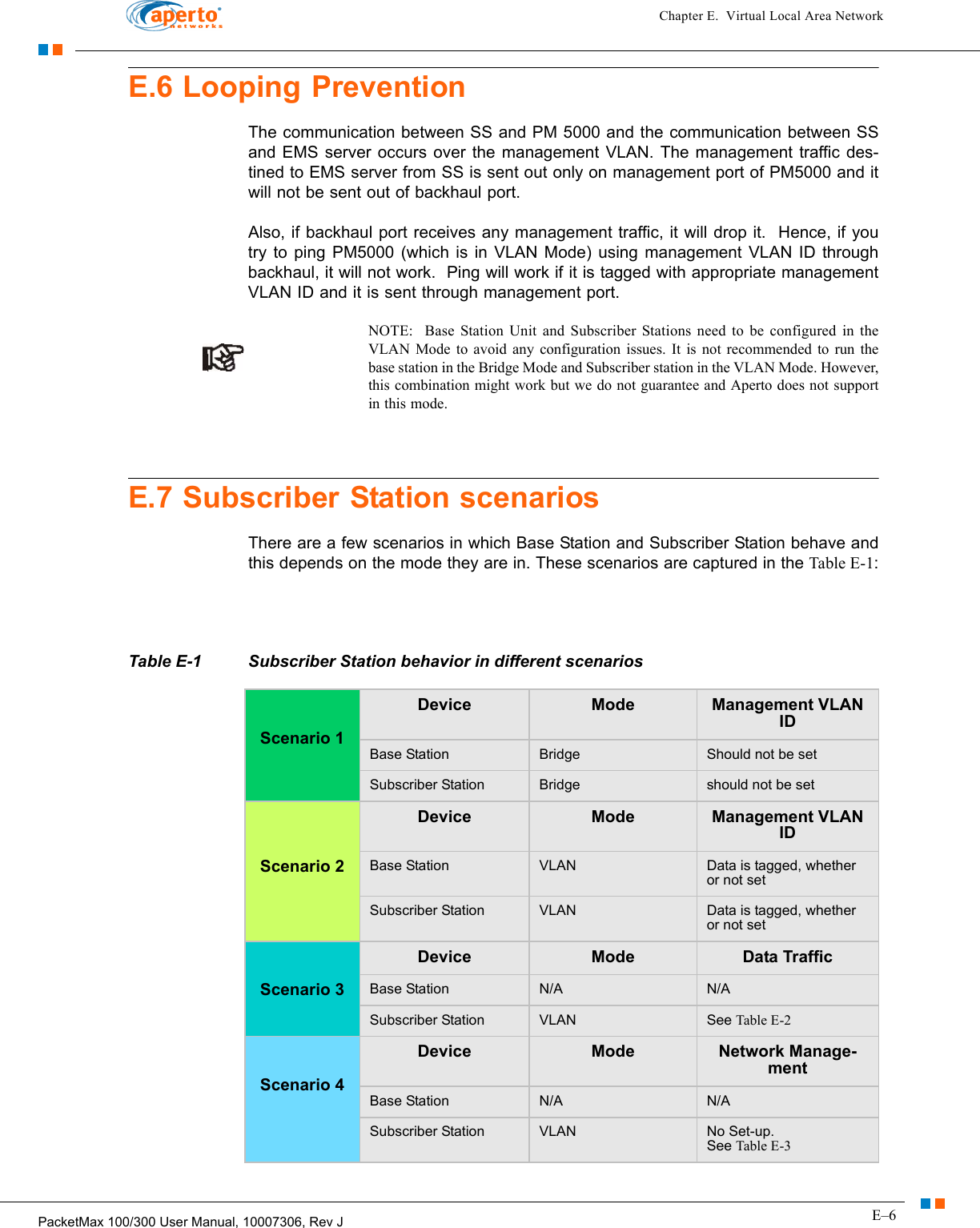 E–6PacketMax 100/300 User Manual, 10007306, Rev JChapter E.  Virtual Local Area NetworkE.6 Looping PreventionThe communication between SS and PM 5000 and the communication between SS and EMS server occurs over the management VLAN. The management traffic des-tined to EMS server from SS is sent out only on management port of PM5000 and it will not be sent out of backhaul port.  Also, if backhaul port receives any management traffic, it will drop it.  Hence, if you try to ping PM5000 (which is in VLAN Mode) using management VLAN ID through backhaul, it will not work.  Ping will work if it is tagged with appropriate management VLAN ID and it is sent through management port. NOTE:  Base Station Unit and Subscriber Stations need to be configured in the VLAN Mode to avoid any configuration issues. It is not recommended to run the base station in the Bridge Mode and Subscriber station in the VLAN Mode. However, this combination might work but we do not guarantee and Aperto does not support in this mode. E.7 Subscriber Station scenariosThere are a few scenarios in which Base Station and Subscriber Station behave and this depends on the mode they are in. These scenarios are captured in the Table E-1:Table E-1 Subscriber Station behavior in different scenariosScenario 1Device Mode Management VLAN ID Base Station Bridge Should not be setSubscriber Station Bridge should not be setScenario 2Device Mode Management VLAN IDBase Station VLAN Data is tagged, whether or not setSubscriber Station VLAN Data is tagged, whether or not setScenario 3Device Mode Data TrafficBase Station N/A N/ASubscriber Station VLAN See Table E-2Scenario 4Device Mode Network Manage-mentBase Station N/A N/ASubscriber Station VLAN No Set-up. See Table E-3