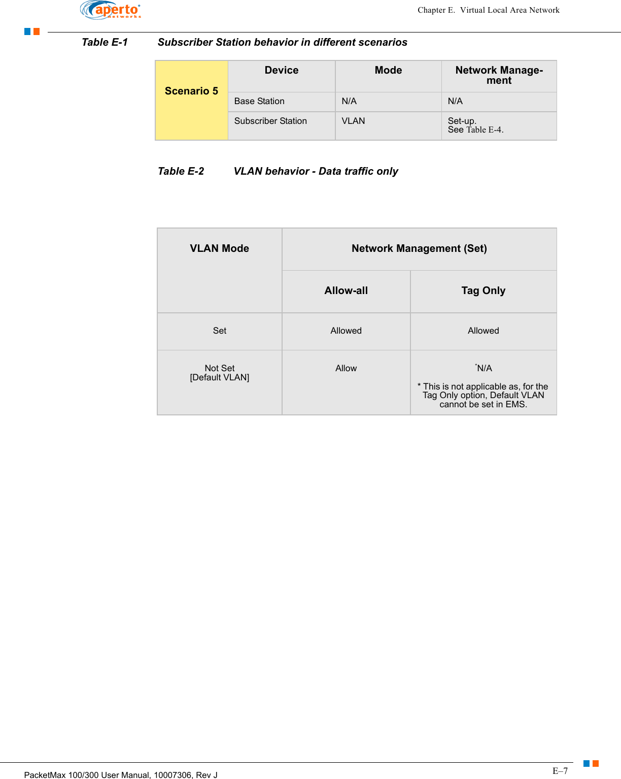 E–7PacketMax 100/300 User Manual, 10007306, Rev JChapter E.  Virtual Local Area NetworkTable E-2 VLAN behavior - Data traffic onlyScenario 5Device Mode Network Manage-mentBase Station N/A N/ASubscriber Station VLAN Set-up.See Table E-4.Table E-1 Subscriber Station behavior in different scenariosVLAN Mode Network Management (Set)Allow-all Tag OnlySet Allowed AllowedNot Set[Default VLAN]Allow *N/A* This is not applicable as, for the Tag Only option, Default VLAN cannot be set in EMS. 