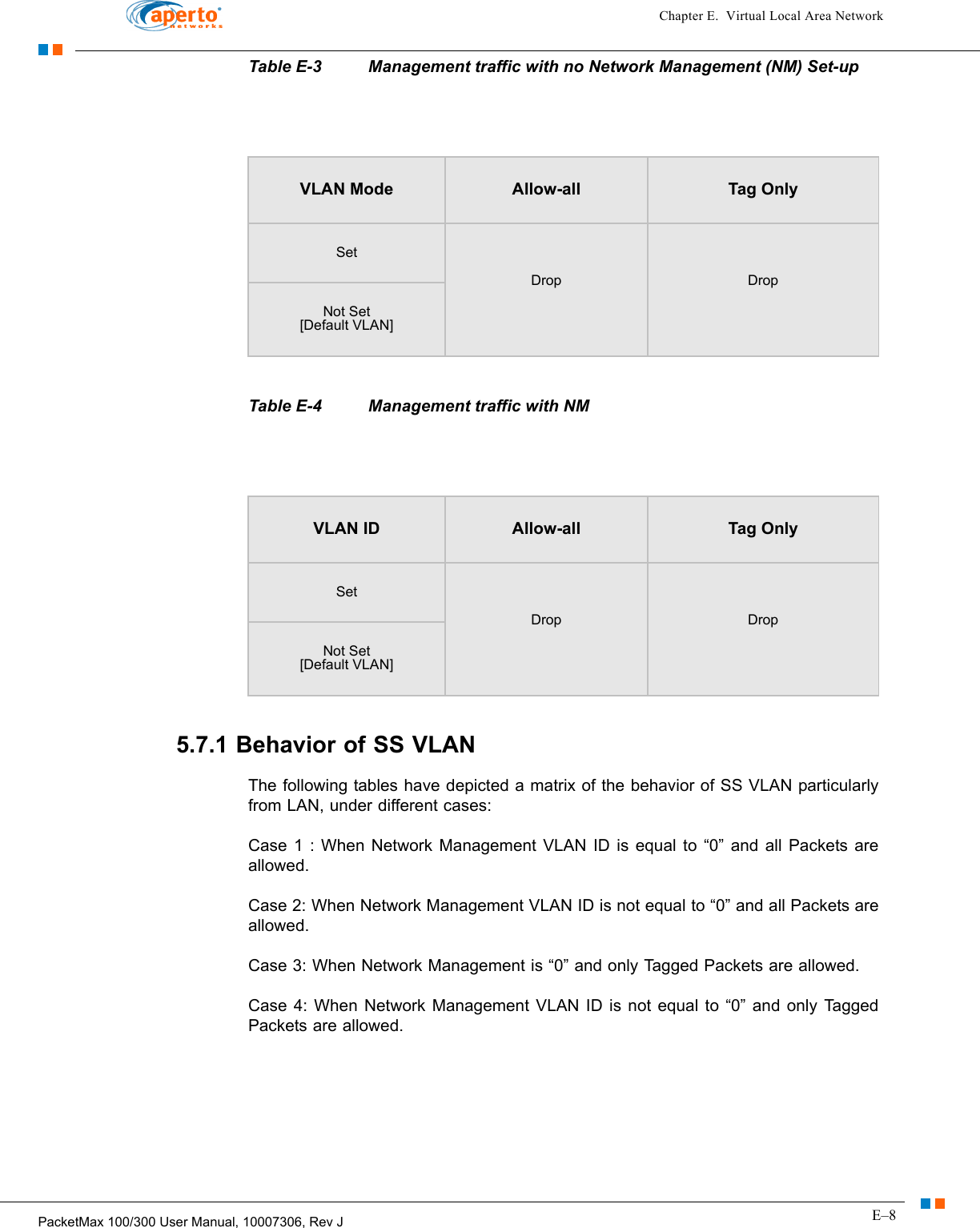 E–8PacketMax 100/300 User Manual, 10007306, Rev JChapter E.  Virtual Local Area NetworkTable E-3 Management traffic with no Network Management (NM) Set-up Table E-4 Management traffic with NM 5.7.1 Behavior of SS VLAN The following tables have depicted a matrix of the behavior of SS VLAN particularly from LAN, under different cases:Case 1 : When Network Management VLAN ID is equal to “0” and all Packets are allowed.Case 2: When Network Management VLAN ID is not equal to “0” and all Packets are allowed.Case 3: When Network Management is “0” and only Tagged Packets are allowed.Case 4: When Network Management VLAN ID is not equal to “0” and only Tagged Packets are allowed.VLAN Mode Allow-all Tag OnlySetDrop DropNot Set[Default VLAN]VLAN ID Allow-all Tag OnlySetDrop DropNot Set[Default VLAN]