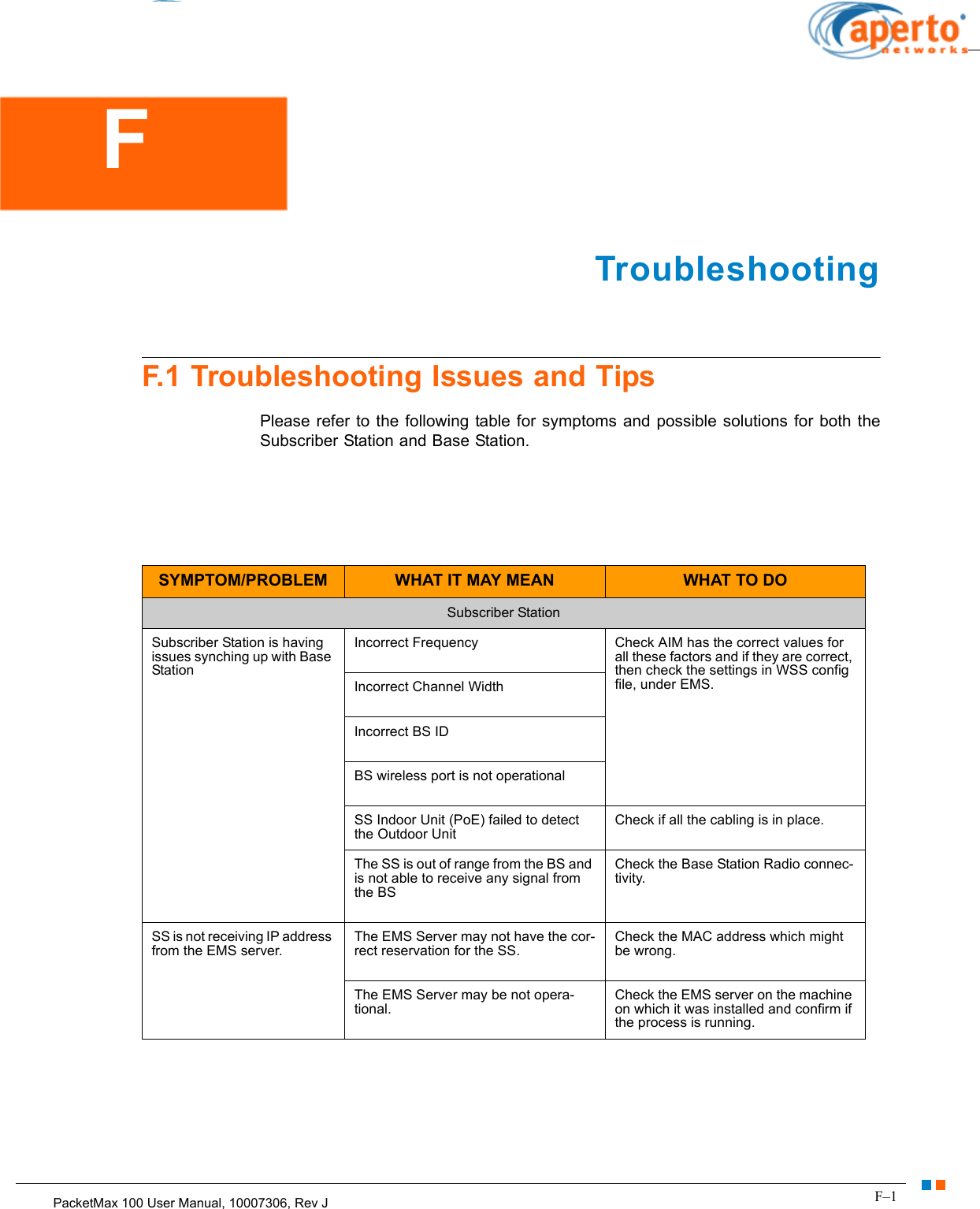 F–1PacketMax 100 User Manual, 10007306, Rev JChapter F.  TroubleshootingTroubleshootingF.1 Troubleshooting Issues and TipsPlease refer to the following table for symptoms and possible solutions for both the Subscriber Station and Base Station.SYMPTOM/PROBLEM WHAT IT MAY MEAN WHAT TO DOSubscriber Station Subscriber Station is having issues synching up with Base StationIncorrect Frequency Check AIM has the correct values for all these factors and if they are correct, then check the settings in WSS config file, under EMS.Incorrect Channel WidthIncorrect BS IDBS wireless port is not operationalSS Indoor Unit (PoE) failed to detect the Outdoor Unit Check if all the cabling is in place.The SS is out of range from the BS and is not able to receive any signal from the BSCheck the Base Station Radio connec-tivity. SS is not receiving IP address from the EMS server.The EMS Server may not have the cor-rect reservation for the SS.Check the MAC address which might be wrong.The EMS Server may be not opera-tional.Check the EMS server on the machine on which it was installed and confirm if the process is running.  F