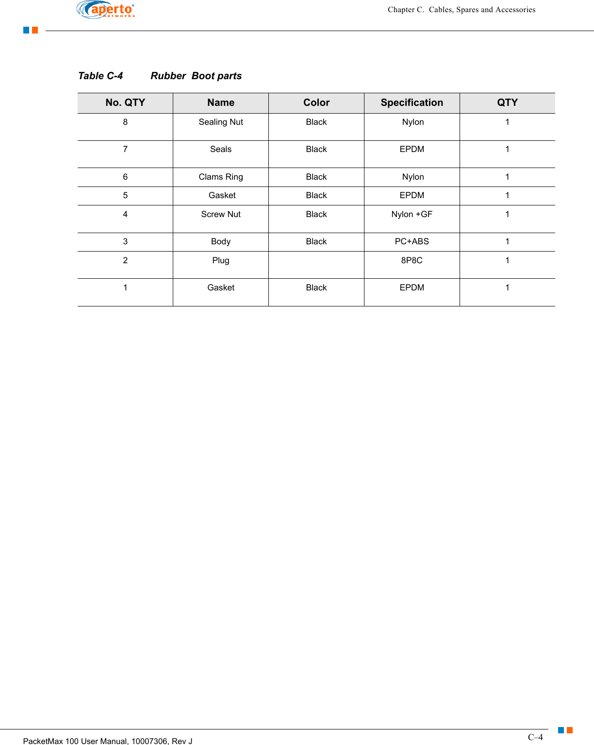 C–4PacketMax 100 User Manual, 10007306, Rev JChapter C.  Cables, Spares and AccessoriesTable C-4 Rubber  Boot partsNo. QTY Name  Color  Specification  QTY8     Sealing Nut Black   Nylon  17           Seals  Black EPDM 16Clams Ring Black   Nylon 15 Gasket        Black EPDM 14Screw Nut   Black Nylon +GF 13Body           Black  PC+ABS  12Plug        8P8C  11Gasket   Black  EPDM 1