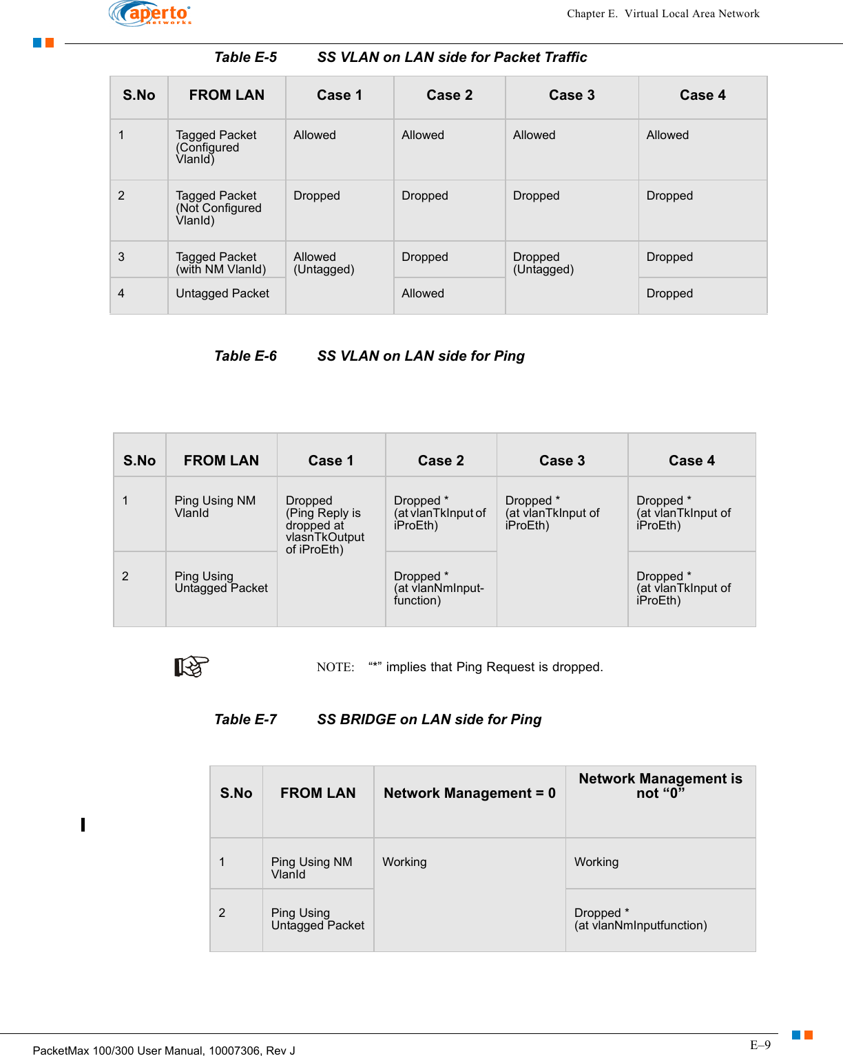 E–9PacketMax 100/300 User Manual, 10007306, Rev JChapter E.  Virtual Local Area NetworkTable E-5 SS VLAN on LAN side for Packet TrafficTable E-6 SS VLAN on LAN side for PingNOTE:   “*” implies that Ping Request is dropped.Table E-7 SS BRIDGE on LAN side for PingS.No FROM LAN Case 1 Case 2 Case 3 Case 41Tagged Packet(Configured VlanId)Allowed Allowed Allowed Allowed2Tagged Packet(Not Configured VlanId)Dropped Dropped Dropped Dropped3Tagged Packet (with NM VlanId)Allowed(Untagged)Dropped Dropped(Untagged)Dropped4Untagged Packet Allowed DroppedS.No FROM LAN Case 1 Case 2 Case 3 Case 41Ping Using NM VlanIdDropped(Ping Reply is dropped at vlasnTkOutput of iProEth)Dropped *(at vlanTkInput of iProEth)Dropped *(at vlanTkInput of iProEth)Dropped *(at vlanTkInput of iProEth)2Ping Using Untagged PacketDropped *(at vlanNmInput-function)Dropped *(at vlanTkInput of iProEth)S.No FROM LAN Network Management = 0Network Management is not “0”1Ping Using NM VlanIdWorking Working2Ping Using Untagged PacketDropped *(at vlanNmInputfunction)