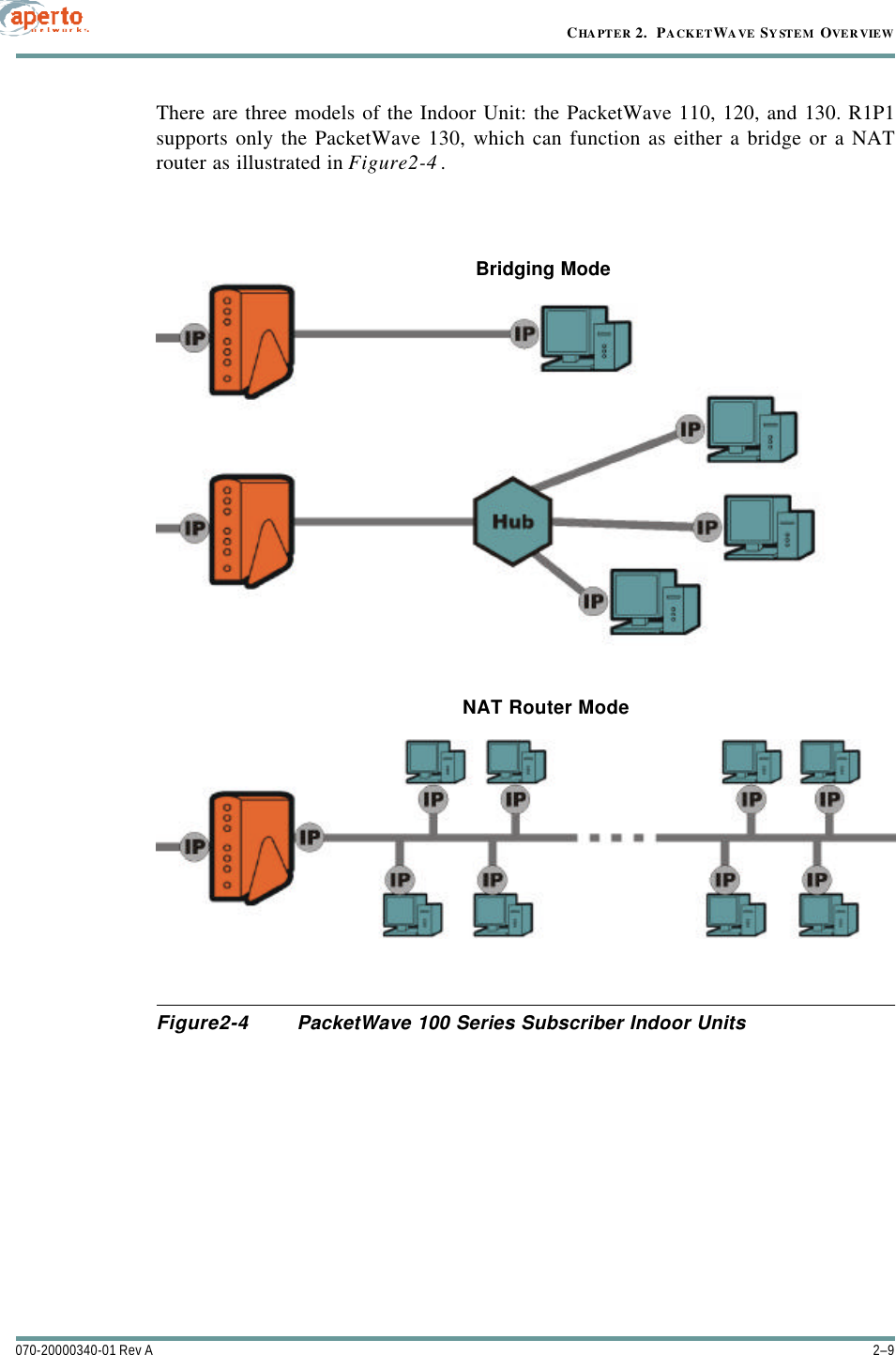 2–9070-20000340-01 Rev ACHAPTER 2.  PACKETWAVE SYSTEM OVERVIEWThere are three models of the Indoor Unit: the PacketWave 110, 120, and 130. R1P1supports only the PacketWave 130, which can function as either a bridge or a NATrouter as illustrated in Figure2-4.Figure2-4 PacketWave 100 Series Subscriber Indoor UnitsBridging ModeNAT Router Mode