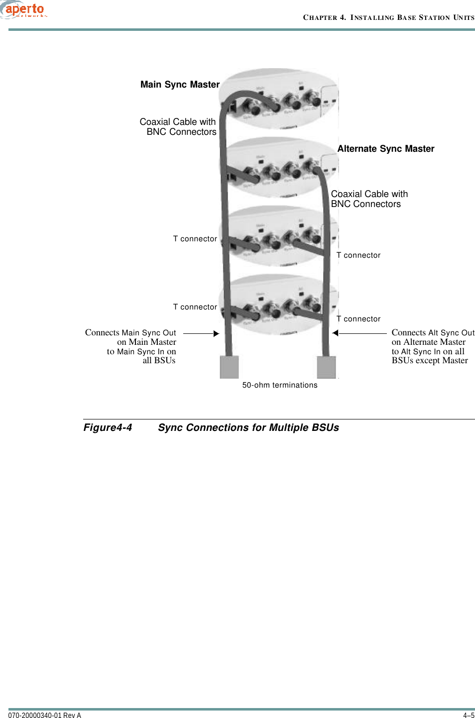 4–5070-20000340-01 Rev ACHAPTER 4.  INSTALLING BASE STATION UNITSFigure4-4 Sync Connections for Multiple BSUsConnects Alt Sync Outon Alternate Masterto Alt Sync In on allBSUs except MasterConnects Main Sync Outon Main Masterto Main Sync In onall BSUs50-ohm terminationsT connectorT connectorT connectorT connectorCoaxial Cable withBNC Connectors Coaxial Cable withBNC ConnectorsAlternate Sync MasterMain Sync Master