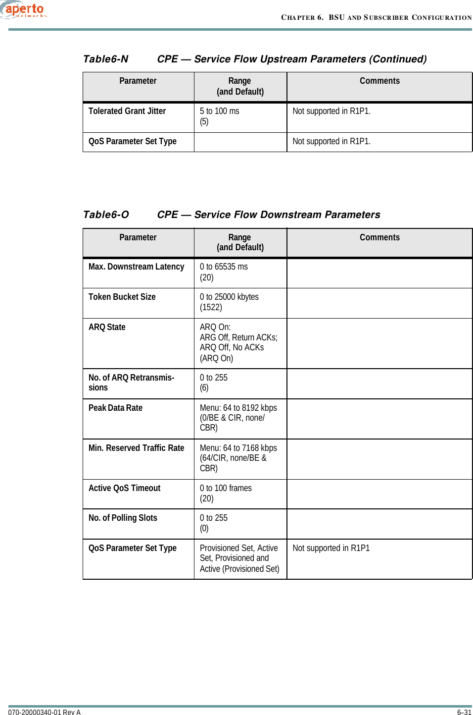 6–31070-20000340-01 Rev ACHAPTER 6.  BSU AND S UBSCRIBER CONFIGURATIONTolerated Grant Jitter 5 to 100 ms(5) Not supported in R1P1.QoS Parameter Set Type Not supported in R1P1.Table6-O CPE — Service Flow Downstream ParametersParameter Range(and Default) CommentsMax. Downstream Latency 0 to 65535 ms(20)Token Bucket Size 0 to 25000 kbytes(1522)ARQ State ARQ On: ARG Off, Return ACKs; ARQ Off, No ACKs(ARQ On)No. of ARQ Retransmis-sions 0 to 255(6)Peak Data Rate Menu: 64 to 8192 kbps(0/BE &amp; CIR, none/CBR)Min. Reserved Traffic Rate Menu: 64 to 7168 kbps(64/CIR, none/BE &amp; CBR)Active QoS Timeout 0 to 100 frames(20)No. of Polling Slots 0 to 255(0)QoS Parameter Set Type Provisioned Set, Active Set, Provisioned and Active (Provisioned Set)Not supported in R1P1Table6-N CPE — Service Flow Upstream Parameters (Continued)Parameter Range(and Default) Comments